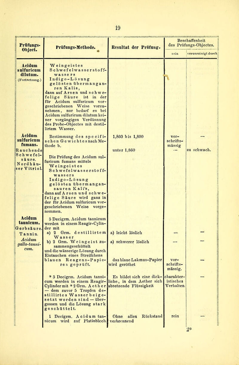 Prüfungrs- Object. Prüfnngs-Methode. Resultat der Priifaiig. Beschaffenheit des Prlifungs-Objectes. Acidnm snlfnricnin dilntniii. Acidnm snlfnricnm fnmans. Raucliende Schwefel- säure. N o r d h ä u- ser Vitriol. Acidnm tannicnni. Gerbsäure Tannin. Acidum gallo-tanni- Weingeistes S chwe f e Iwa sse r st o f f- wasse rs Indigo-Lösung gelösten ttbermangan- r e n Kalis, dann auf Arsen und sch w e- felige Säure ist in der für Acidum sulfuricum vor- geschriebenen Weise vorzu- nehmen , nur bedarf es bei Acidum sulfuricum dilutum kei- ner vorgüngigen Verdünnung des Probe-Objectes mit destil- llrtem Wasser. Bestimmung des spccifi- schen Gewichtes nach Me- thode b. Die Prüfung des Acidum sul- furicum fumans mittels Weingeistes Schwefel wasserstoff- wass ers Indigo-L ö sun g gelösten übermangan- sauren K ali's, dann auf Arsen und schwe- felige Säure wird ganz in der für Acidum sulfuricum vor- geschriebenen Weise vorge- nommen. 5 Dccigrm. Acidum tannicum werden in einem Reagir-Cylin- der mit a) 2 Grm. destillirtem Wasser b) 2 Grm. Weingeist zu- sammengeschüttelt und die wässerige Lösung durch Eintauchen eines Streifchens blauen Re agens-Papie- res geprüft. * 5 Decigrm. Acidiun tanni- cum werden in einem Reagir- Cylinder mit * 2 Grm. A e t h e r — dem zuvor 5 Tropfen de- stillirtes Wasser beige- setzt worden sind — Über- gossen und die Lösung stark geschüttelt. 1 Decigrm. Acidum tan- nicum wird auf Platinblech unter 1,800 vor- schrifts- mässig a) leicht löslieh a) schwerer löslich das blaue Lakmus-Papier wird geröthet Es bildet sich eine dick- liche, in dem Aether sich absetzende Flüssigkeit Ohne allen Rückstand verbrennend vor- schrifts- charakter- istisches Verhalten. zu schwach.