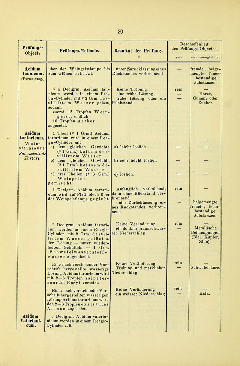 Prüf Uli gs- Object. Präfongs-Methode. Resultat der Prüfung. Beschaffenheit des Prüfungs-Objectes rein verunreinigt durch äciduin tannicnm. (Fortsetzung.) über der Weingeistlampe bis zum Glühen erhitzt. unter Zurücklassung eines Rückstandes verbrennend fremde, beige- mengte, feuer- beständige Substanzen. * 5 Decigrm. Acidum tan- nicum werden in einem Pro- bir-Cylinder mit * 2 Grm. d e s- tillirtem Wasser gelöst, sodann zuerst 15 Tropfen Wein- geist, endlich 10 Tropfen Aether zugesetzt. Keine Trübung eine trübe Lösung trübe Lösung oder ein Rückstand rein Harze, Gummi oder Zucker. Acidnm tartaricnm. Wein- steinsäure Sal essentiale Tartari. 1 Theil (* 1 Grm.) Acidum tartaricum wird in einem Rea- gir-Cylinder mit a) dem gleichen Gewichte (* 1 Grm.) k altem de s- tillirtem Wasser b) dem gleichen Gewichte (* 1 Grm.) heissem de- stillirtem Wasser c) drei Theilen (* 3 Grm.) W eingeis t gemischt. a) leicht löslich b) sehr leicht löslich c) löslich. - - 1 Decigrm. Acidum tartari- cum wird auf Platinblech über der Weingeistlampe geglüht. Anfänglich verkohlend, dann ohne Rückstand ver- brennend unter Zurücklassung ei- nes Rückstandes verbren- nend rein beigemengte fremde feuer- beständige Substanzen. 2 Decigrm. Acidum tartari- cum werden in einem Reagir- Cylinder mit 2 Grm. destil- lirtem Wasser gelöst u. der Lösung — unter wieder- holtem Schütteln — 1 Grm. Schwefelwasserstoff- w asser zugemischt. Keine Veränderung ein dunkler braunschwar- zer Niederschlag rein Metallische Beimengungen (Blei, Kupfer, Zinn). Eine nach vorstehender Vor- schrift hergestellte wässerige Lösung Acidum tartaricum wird mit 2 — 3 Tropfen salpeter- saurem Baryt versetzt. Keine Veränderung Trübung und merklicher Niederschlag rein Schwefelsäure. Einer nach vorstehender Vor- schrift hergestellten wässerigen Lösung Acidum tartaricum wer- den 2—3 Tropfen oxal sau res Ammon zugesetzt. Keine Veränderung ein weisser Niederschlag rein Kalk. Acidam Valeriaui- cum. 5 Decigrm. Acidum valeria- nicum werden in einem Reagir- Gylinder mit