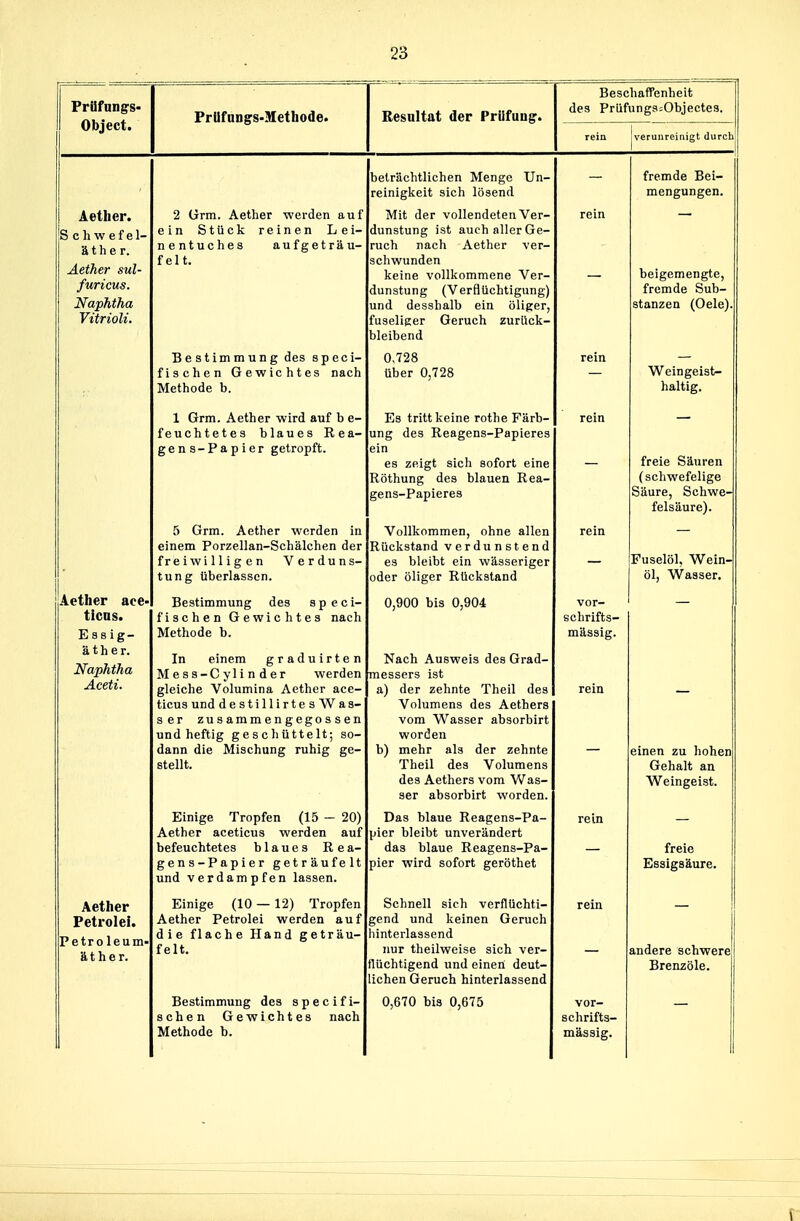 Pröfnngs- PrUfnngs-Methode. Besaltat der Prüfung. BeschafPenheit des Prüfung9;0bjecte3. rein jverunreinigt durch beträchtlichen Menge Un- reinigkeit sich lösend fremde Bei- Aetlier. S chwefel- äther. A.6ther sul- furicus. Naphtha VitrioU. 2 Grm. Aether werden auf ein Stück reinen Lei- nentuches aufgeträu- felt. Mit der vollendeten Ver- dunstung ist auch aller Ge- ruch nach Aether ver- schwunden keine vollkommene Ver- dunstung (Verflüchtigung) und desshalb ein öliger, fuseliger Geruch zurück- bleibend rein - beigemengte, fremde Sub- stanzen (Gele). Bestimmung des speci- fischen Gewichtes nach Methode b. 0J28 über 0,728 rein Weingeist- haltig. 1 Grm. Aether wird auf b e- feuchtetes blaues Rea- gens-Papier getropft. Es tritt keine rothe Färb- ung des Reagens-Papieres ein es zeigt sich sofort eine Röthung des blauen Rea- gens-Papieres rein - freie Säuren (schwefelige Säure, Schwe- felsäure). 5 Grm. Aether werden in einem Porzellan-Schälchen der freiwilligen Verduns- tung überlassen. Vollkommen, ohne allen Rückstand verdunstend es bleibt ein wässeriger oder öliger Rückstand rein Fuselöl, Wein- Öl, Waaser. Aether ace- ticas. Essig- Bestimmung des speci- fischen Gewic htes nach Methode b. 0,900 bis 0,904 vor- schrifts- mässig. äther. Naphtha Aceti. In einem graduirten Mess-Cylinder werden gleiche Volumina Aether ace- ticus und destillirtesWas- ser zusammengegossen und heftig geschüttelt; so- dann die Mischung ruhig ge- stellt. Nach Ausweis des Grad- messers ist a) der zehnte Theil des Volumens des Aethers vom Wasser absorbirt worden b) mehr als der zehnte Theil des Volumens des Aethers vom Was- ser absorbirt worden. rein - einen zu hohen Gehalt an Weingeist. Einige Tropfen (15 - 20) Aether aceticus werden auf befeuchtetes blaues Rea- gens-Papier geträufelt und verdampfen lassen. Das blaue Reagens-Pa- pier bleibt unverändert das blaue Reagens-Pa- pier wird sofort geröthet rein freie Essigsäure. Aether Petrolel. Petro leum- ä t h e r. Einige (10 — 12) Tropfen Aether Petrolei werden auf die flache Hand geträu- felt. Schnell sich verflüchti- gend und keinen Geruch hinterlassend nur theilweise sich ver- flüchtigend und einen deut- lichen Geruch hinterlassend rein andere schwere Brenzöle. Bestimmung des specifi- schen Gewichtes nach 0,670 bis 0,675 vor- schrifts-