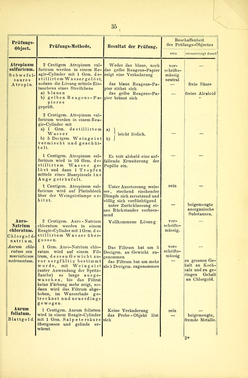 Priifnng-s- Object. Prüfunffs-Metliode. Resnltut der Prüfung:. Beschaffenheit Prüfung9-Obj ectes Atropiunm snlfuricnm. Schwefel- saures A tropin, Auro- Natrium chloratnni. Chlorgold- natrium. Aurum chlo- ratum seil muriaticum natronatum. Anrnm foliatum. Blattgold. 2 Centigrm Atropinum sul- furicum werden in einem Re agir-Cylinder mit 1 Grm. d e- stillirtem Wasser gelöst, sodann die Lösung mittels Ein- tauchens eines Streifchens a) blauen b) gelben Reagens-Pa- p i e r e s geprüft. 2 Centigrm. Atropinum sul- furicum werden in einem Rea- gir-Cylinder mit a) 1 Grm. destillirtem Wasser b) 5 Decigrm, Weingeist vermischt und geschüt- telt, 1 Centigrm. Atropinum sul- furicum wird in 10 Grm. de- stillirtem Wasser ge- löst und dann 1 Tropfen mittels eines Haarpinsels ins Auge geträufelt. 1 Centigrm. Atropinum sul- furicum wird auf Platinblech über der Weingeistlampe e r- h i t z t. 2 Centigrm. Auro-Natrium chloratum werden in einem Reagir-Cyllnder mit 1 Grm. d e- s 1111 i r t e m Wasser Über- gossen. 1 Grm. Auro-Natrium chlo- ratum wird auf einem Fil- trum, d e s s e n G e w i c h t zu- vor sorgfältig bestimmt wurde, mit Weingeist (unter Anwendung der Spritz- flasche) so lange ausge- waschen, bis das Filtrat keine Färbung mehr zeigt, so- dann wird das Filtrum abge- hoben, im Wasserbade ge- trocknet und neuerdings gewogen, 1 Centigrm. Aurum foliatum wird in einem Reagir-Cylinder mit 1 Grm. Salpetersäure Übergossen und gelinde er- wärmt. Weder das blaue, nocli das gelbe Reagens-Papier zeigt eine Veränderung das blaue Reagens-Pa- pier röthet sich das gelbe Reagens-Pa- pier bräunt sich a) I leicht löslich. Es tritt alsbald eine auf- fallende Erweiterung dei Pupille ein. Unter Ausstossung weis- ser, stechend riechender Dämpfe sich zersetzend und völlig sich verflüchtigend unter Zurücklassung ei- nes Rückstandes verbren- nend Vollkommene Lösung Das Filtrum hat um h Decigrm. an Gewicht zu- genommen das Filtrum hat um mehr als 5 Decigrm. zugenommen Keine Veränderung das Probe-Objekt löst sich vor- sehrifts- mässig neutral vor- schrifts- mässig. vor- schrifts- mässig freie Säure freies Alcaloid beigemengte anorganische Substanzen. zu grossen Ge- halt an Koch-I salz und zu ge-i ingen Gehalti an Chlorgold. beigemengte, fremde Metalle 3*