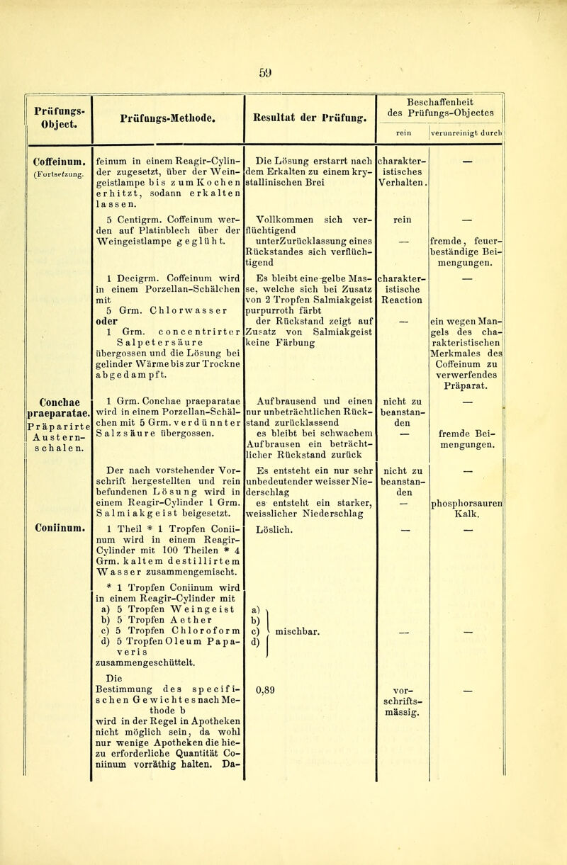 Prüfungs- Object. Priifttugs-Metliode. Resultat der Prüfung. Beschaffenheit Prüfungs-Objectes verunreinigt durcl CofTeinum. (Furts.'fzung. Conchae praeparatae. Präparirte Austern- schalen. Coniinam. feinum in einem Reagir-Cylin- der zugesetzt, über der Wein- geiatlampe bis zum Kochen erhitzt, sodann erkalten lassen. 5 Centigrm. Coffeinum wer- den auf Platinblech über der Weingeistlampe geglüht. 1 Decigrm. Coffeinum wird in einem Porzellan-Schälchen mit 5 Grm. Chlor wass er oder 1 Grm. concentrirtcr Salpetersäure Übergossen und die Lösung bei gelinder Wärme bis zur Trockne abgedampft. 1 Grm. Conchae praeparatae wird in einem Porzellan-Schäl- chen mit 5 Grm.verdünnter Salzsäure Übergossen. Der nach vorstehender Vor- schrift hergestellten und rein befundenen Lösung wird in einem Reagir-Cylinder l Grm. Salmiakgeist beigesetzt. 1 Theil * 1 Tropfen Conii- num wird in einem Reagir- Cylinder mit 100 Theilen * 4 Grm. kaltem destillirtem Wasser zusammengemischt. * 1 Tropfen Coniinum wird in einem Reagir-Cylinder mit a) 5 Tropfen Weingeist b) 5 Tropfen Aether c) 5 Tropfen Chloroform d) 5 Tropfen Oleum Papa- veri s zusammengeschüttelt. Die Bestimmung des specifi- schen Gewichtes nach Me- thode b wird in der Regel in Apotheken nicht möglich sein, da wohl nur wenige Apotheken die hie- zu erforderliche Quantität Co- niinum vorräthig halten. Da- Die Lösung erstarrt nach dem Erkalten zu einem kry- stallinischen Brei Vollkommen sich ver- flüchtigend unterZurücklassung eines Rückstandes sich verflüch- tigend Es bleibt eine-gelbe Mas- se, welche sich bei Zusatz von 2 Tropfen Salmiakgeist purpurroth färbt der Rückstand zeigt auf Zusatz von Salmiakgeist keine Färbung Aufbrausend und einen nur unbeträchtlichen Rück- stand zurücklassend es bleibt bei schwachem Aufbrausen ein beträcht- licher Rückstand zurück Es entsteht ein nur sehr unbedeutender weisser Nie- derschlag es entsteht ein starker, weisslicher Niederschlag Löslich. Charakter- stisches Verhalten charakter- istische Reaction a) b) c) mischbar. nicht zu beanstan- den nicht zu beanstan- den vor- schrifts- fremde , feuer- beständige Bei- mengungen ein wegen Man- gels des cha- rakteristischen Merkmales des Coffeinum zu verwerfendes Präparat. fremde Bei- mengungen. phosphorsauren Kalk.