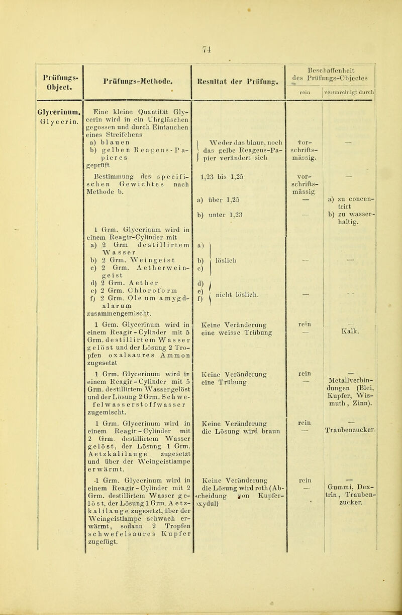 7-1 Priifiiiigs- Priiliiiig's-3IetliO(le. llesHlt.it der Priiiiiiig'. BcRcliafTenheit | des Priifungs-Cbjcctcs Objcct. rein vcrum-cinifft durcli' 1 1 Glyceriuiiin. Glycerin. Eine klcino Quantität Gly- cerin wird in ein Ulii-glilsclicn gegossen und durch Eintauclien eines Streifchens a) b 1 a u e n b) gelber Reagcns-r a- p i e r e s geprüft. 1 Weder das blaue, noch [ das gelbe Reagens-Pa- J pier verändert sich t'or- schrifts- niässig. ! i i Bestimmung des spcci fi- schen Gewichtes nach Methode b. 1 Grm. Glvcerinum wird in einem Reagir-Cylinder mit a) 2 Grm destillirtcm Wasser b) 2 Grm. Weingeist c) 2 Grm. Aetherwein- geist 1,23 bis 1,25 a) über 1,25 b) unter 1,23 Ii) j b) j löslich c) 1 schrifts- mässig a) zu conccn- trirt b) zu wasser- haltig. d) 2 Grm. Aether e) 2 Grm. Chloroform i') 2 Grm. Oleum amygd- a 1 a r u m zusammengemischt. d) i ei ^ nicht löslich. - 1 Grm. Glycerinum wird in einem Reagir-Cylinder mit 5 Grm. destillirtem Wasser gelöst und der Lösung 2 Tro- zugesetzt Keine Veränderung eine weisse Trübung rein Kalk. 1 Grm. Glycerinum wird in einem Reagir-Cylinder mit 5 Grm. destillirtem Wasser gelöst und der Lösung 2Grm. Schwe- felwassersto ff was se r zugemischt. Keine Veränderung eine Trübung Metallverbin- dungen (Blei, Kupfer, Wis- muth, Zinn). 1 Grm. Glycerinum wird in einem Reagir - Cylinder mit 2 Grm. destillirtem Wasser gelöst, der Lösung 1 Grm. Aetzk alilauge zugesetzt und über der Weingeistlampe erwärmt. Keine Veränderung die Lösung wird braun rein _ Traubenzucker. ■1 Grm. Glycerinum wird in einem Reagir-Cylinder mit 2 Grm. destillirtem Wasser ge- löst, der Lösung 1 Grm. A e t z- kalilauge zugesetzt,über der Weingeistlampe schwach er- wärmt, sodann 2 Tropfen schwefelsaures Kupfer zugefügt. Keine Veränderung die Lösung wird roth (Ab- scheidung yon Kupfer- ixydul) rein Gummi, Dex- trin , Trauben- zucker.
