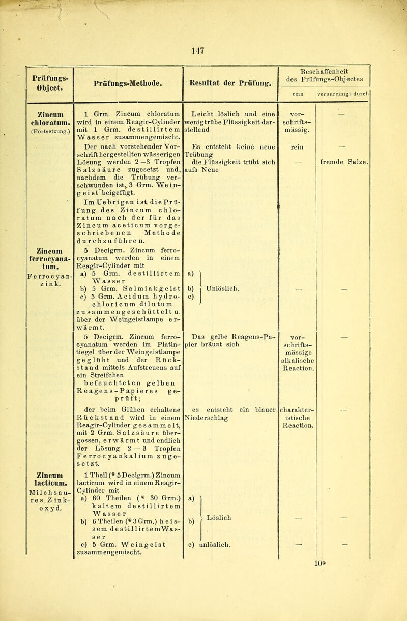 Prüfangs- Object. Prüfungs-Methode. Resultat der Prüfung'. Beschaffenheit Früfungs-Objectes Zincum chloratum. (Fortsetzung.) Zincum ferrocyana- tum. Ferrocy an zink. Zincum lacticum. Milch s au- 53 Zink- oxyd. 1 Grm. Zincum chloratum wird in einem Reagir-Cylinder mit 1 Grm. destillirtem Wasser zusammengemisclit. Der nach vorstehender Vor- schrifthergestellten wässerigen Lösung werden 2—3 Tropfen Salzsäure zugesetzt und, nachdem die Trübung ver- schwunden ist^S Grm. Wein- g ei stbeigefügt. ImUebrigen ist diePrti- fung des Zincum chlo- ratum nach der für das Zincum a c e t i c um v or g c- schriebenen Methode durchzu führe n. 5 Decigrm. Zincum ferro- cyanatum werden in einem Reagir-Cylinder mit a) 5 Grm. destillirtem Wasser b) 5 Grm. Salmiakgeist c) 5 Grm. Acidum hydro- chloricum dilutum zusammengeschüttelt u. über der Weingeistlampe er- wärmt. 5 Decigrm. Zincum ferro- cyanatum werden im Platin- tiegel über der Weingeistlampe geglüht und der Rück- stand mittels Aufstreuens auf ein Streifchen befeucliteten gelben Reagens-Papieres ge- prüft; der beim Glühen erhaltene Rückstand wird in einem Reagir-Cylinder gesammelt, mit 2 Grm. Salzsäure Über- gossen, erwärmt und endlich der Lösung 2 — 3 Tropfen Ferrocyankalium zuge- setzt. 1 Theil (* 5 Decigrm.) Zincum lacticum wird in einem Reagir- Cylinder mit a) 60 Theilen (* 30 Grm.) kaltem destillirtem Wasser b) 6 Theilen (* 3 Grm.) h e i s- sem destillirtemWas- c) 5 Grm. Weingeist zusammengemischt. Leicht löslich und eine enigtrübe Flüssigkeit dar- stellend Es entsteht keine neue Trübung die Flüssigkeit trübt sich aufs Neue vor- Bchrifts- mässig. Unlöslich. Das gelbe Reagens-Pa- pier bräunt sich es entsteht ein blauer Niederschlag vor- schrifts- mässige alkalische Reaction. charakter- istische Reaction-. a) Löslich b) c) unlöslich. fremde Salze. 10*