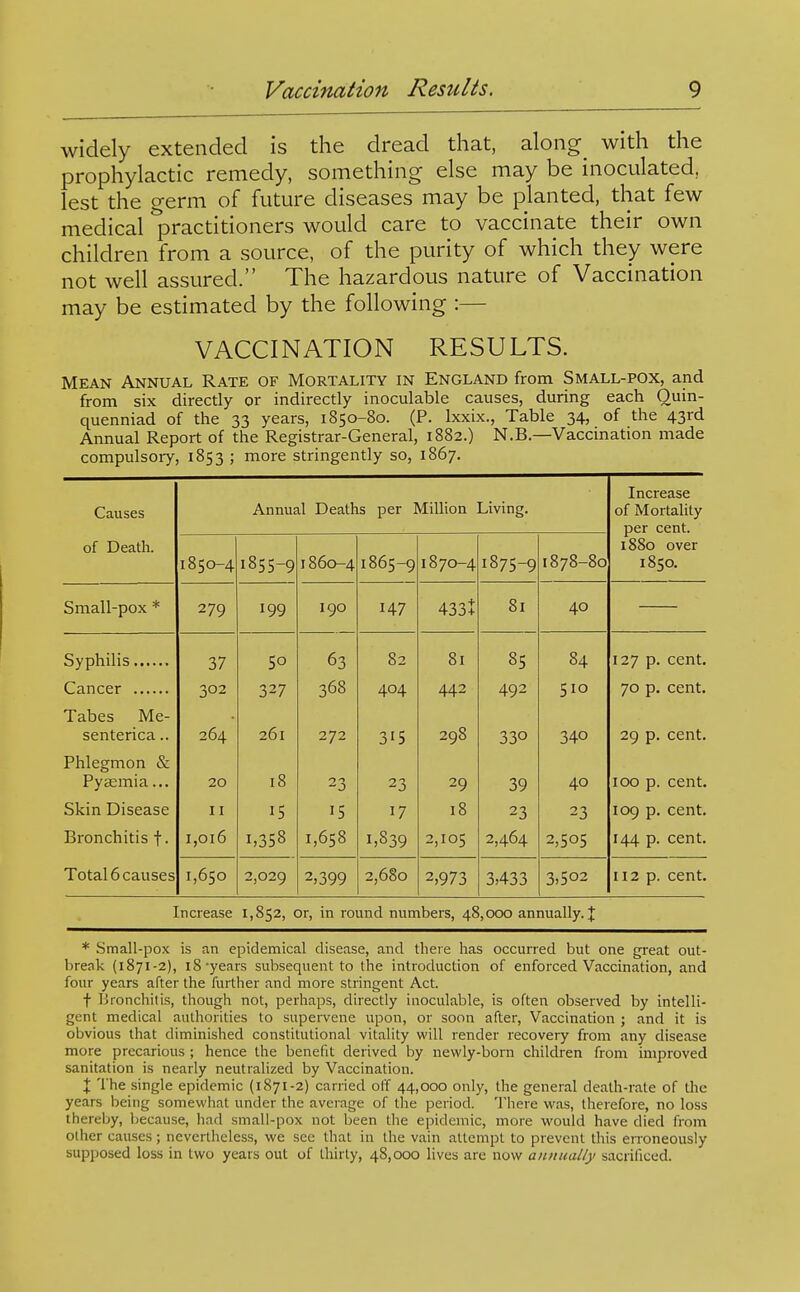 widely extended is the dread that, along_ with the prophylactic remedy, something else may be inoculated, lest the germ of future diseases may be planted, that few medical practitioners would care to vaccinate their own children from a source, of the purity of which they were not well assured. The hazardous nature of Vaccination may be estimated by the following :— VACCINATION RESULTS. Mean Annual Rate of Mortality in England from Small-pox, and from six directly or indirectly inoculable causes, during each Ouin- quenniad of the 33 years, 1850-80. (P. Ixxix., Table 34, of the 43rd Annual Report of the Registrar-General, 1882.) N.B.—Vaccination made compulsory, 1853 ; more stringently so, 1867. Causes Annual Deaths per Million Living. Increase of Mortality per cent. 1880 over 1850. of Death. 1850-4 1855-9 1860-4 1865-9 1870-4 1875-9 1878-80 Small-pox * 279 199 190 147 433t 81 40 37 63 82 81 8S 84 127 p. cent. 302 327 368 404 442 492 510 70 p. cent. Tabes Me- senterica.. 264 261 272 315 298 330 340 29 p. cent. Phlegmon & Pysemia... 20 18 23 23 29 39 40 100 p. cent. Skin Disease 11 15 IS 17 18 23 23 109 p. cent. Bronchitis f. 1,016 1,358 1,658 1,839 2,105 2,464 2,505 144 p. cent. Total 6 causes 1,650 2,029 2,399 2,680 2,973 3,433 3,502 112 p. cent. Increase 1,852, or, in round numbers, 48,000 annually. J * Small-pox is an epidemical disease, and there has occurred but one gi-eat out- break (1871-2), 18'years subsequent to the introduction of enforced Vaccination, and four years after the further and more stringent Act. f Bronchitis, though not, perhaps, directly inoculable, is often observed by intelli- gent medical authorities to supervene upon, or soon after. Vaccination ; and it is obvious that diminished constitutional vitality will render recovery from any disease more precarious ; hence the benefit derived by newly-born children from improved sanitation is nearly neutralized by Vaccination. X The single epidemic (1871-2) carried off 44,000 only, the general death-rate of Uie years being somewhat under the average of the period. 'I'here was, therefore, no loss thereby, because, had small-pox not been tlie epidemic, more would have died from other causes; nevertheless, we sec that in the vain attempt to prevent this eiToneously supposed loss in two years out of thirty, 48,000 lives are now annually sacrificed.