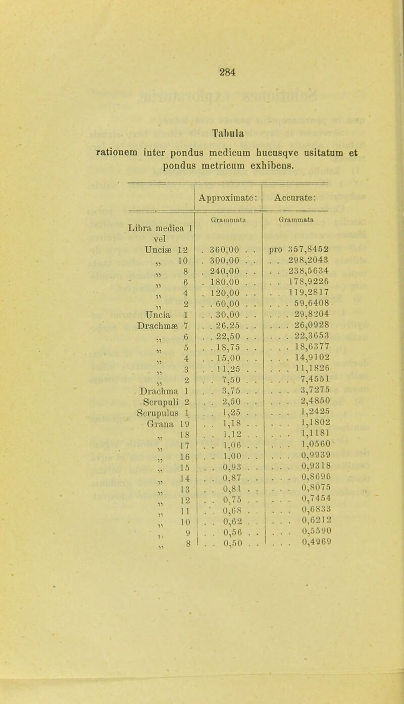 Tabula rationem inter pondus medicum hucusqve usitatum et pondus metricum exhibens. Approximate: Accurate: Libra medica 1 vel GrammaUi TJncice 12 . 360,00 n 10 . 300,00 ii g 240,00 ii 6 . 180,00 ii 4 . 120,00 2 . . 60,00 Uncia 1 . . 30,00 Drachmse 7 . . 26,25 •-■> 6 . . 22,50 ii 5 . . 18,75 ii 4 . . 15,00 • ii 3 . . 1 1,25 ii 2 . . 7,50 Drachma 1 . . 3,75 Scrupuli 2 . . 2,50 Scrupulus 1 . . 1,25 Grana 19 . . 1,18 ii 18 . . 1,12 ii 17 . . 1,06 ii 16 . . 1,00 ■• 15 . . 0,93 ii 14 . . 0,87 ii 13 . . 0,81 ii 12 . . 0,75 V 1 1 .'. 0,68 11 10 . . 0,62 9 . . 0,56 11 8 1 . . 0,50 Grammata pro 357,8452 298,2043 238,5634 178,9226 119,2817 59,6408 29,8204 26,0928 22,3653 18,6377 14,9102 11,1826 7,4551 3,7275 2,4850 1,2425 1,1802 1,1181 1,0560 0,9939 0,9318 0,8696 0,8075 0,7454 0,6833 0,6212 0,5590 0,4969