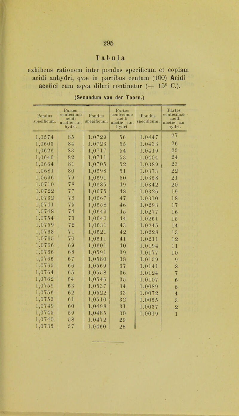 T a b u 1 a exhibens ratiouem inter pondus specificum et copiam acidi auhydri, qvae in partibus centum (100) Acidi acetici cum aqva diluti continetur (-(- 15 C). (Secundum van der Toorn.) Pundus specitieuiu. Partes oentesimee acidi acetici an- hydri. Pnndus speoificu in. Partee centesimai acidi acetici an- hydvi. Puudus ■ /• ...... specincum. Partes centesimaa acidi acetici an- hydri. 1,0574 85 1.0729 56 1,0447 27 1,0603 84 1,0723 55 1,0433 26 1,0626 83 1,0717 54 1,0419 25 1,0646 82 1,0711 53 1,0404 24 1,0664 81 1,0705 52 1,0389 23 1,0681 80 1,0698 51 1,0373 22 1,0696 79 1,0691 50 1,0358 21 1,0710 78 1,0685 49 1,0342 20 1,0722 77 1,0675 48 1,0326 19 1,0732 76 1,0667 47 1,0310 18 1,0741 75 1,0658 46 1,0293 17 1,0748 74 1,0649 45 1,0277 16 1,0754 73 1,0640 44 1,0261 15 1,0759 72 1,0631 43 1,0245 14 1,0763 71 1,0621 42 1,0228 13 1,0765 70 1,0611 41 1,0211 12 1,0766 69 1,0601 40 1,0194 11 1,0766 68 1,0591 39 1,0177 10 1,0766 67 1,0580 38 1,0159 9 1,0765 66 1,0569 37 1,01 41 8 1,0764 65 1,0558 36 1,0124 7 1,0762 64 1,0546 35 1,0107 6 1,0759 63 1,0537 34 1,0089 5 1,0756 62 1^0522 33 1,0072 4 1,0753 61 1,0510 32 1,0055 3 1,0749 60 1,0498 31 1,0037 2 1,0745 59 1,0485 30 1,0019 1 1,0740 58 1,0472 29 1,0735 57 1,0460 28