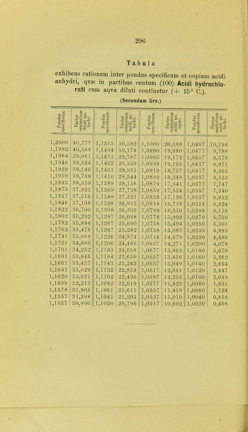 T a b u 1 a exhibens rationem inter pondus specificum et copiam acidi anhydri, qvae in partibus centum (100) Acidi hydrochlo- rati cum aqva diluti continetur (-f 15° C). (Secundum Ure.) Pondus specificum. Partes centesima» acidi an- hydri. ■/. s 3 3 o~ £| 09 »1 r* tn.-*— i 3 53 - ep 0 ~ — ■- 3o s . J.I 5-= Z ?;--s - Ws-° H — «9 *fr 1 ,2000 40,777 1 ,1515 30,582 1,1000 20,388 1,0497 10,194 1 ,1982 40,369 1 1494 30,174 1,0980 19,980 19,572 1,0477 9,786 1 ,1964 39,961 1 ,1473 29,767 1,0960 1,0457 9,379 1 ,1946 39,554 1 ,1452 29,359 1,0939 19,165 1,0437 1,0417 8,971 1 ,1928 39,146 ] ,1431 28,951 1,0919 18,757 8,563 1 ,1910 38,738 1 1410 28,544 1,0899 18,349 1,0397 8,155 1 ,1893 38,330 1 1389 28,136 1,0879 17,941 1,0377 7,747 1 ,1875 37,923 1 1369 27,728 1,0859 17,534 1,0357 7,340 1 ,1857 37,516 1 1349 27,321 1,0838 17,126 1,0337 1,0318 6,932 1 1846 37,108 1 1328 26,913 1,0818 16,718 6,524 1 1822 36,700 1 1308 26,505 1,0798 16,310 1,0298 6,116 1 ,1802 36,292 1 1287 26,098 1,0778 15,902 1,0279 5,709 1 ,1782 35,884 1 1267 25,690 1,0758 15,494 1,0259 5,301 1 1762 35,476 1 124 7 25,282 1,0738 15,087 1,0239 4,893 1 ,1741 35,068 1 1226 24,874 1,0718 14,679 1,0220 4,486 1 1721 34,660 1 1206 24,466 1,0697 14,271 1,0200 4,078 1 1701 34,252 1 1185 24,058 1,0677 13,863 1,0180 3,670 1 1681 33,845 1 1164 23,650 1,0657 13,456 1,0160 3,262 1 1661 33,437 1 1143 23,242 1,0637 13,049 1,0140 2,854 1. 1641 33,029 1 1123 22,834 1,0617 12,641 1,0120 2,447 1 1620 32,621 1 1 102 22,426 1,0597 12,233 1,0100 2,03-' 1. 1599 32,213 1 1082 22,019 1,0577 1 1,825 1,0080 1,631 1. 1578 31,805 1. 1061 21,611 1,0557 11,418 1,0060 1.124 1. 1557 31,398 1. 1041 21,203 1,0537 11,010 1,0040 0,816 1 1537 30,990 1. 1020 20,796 1,0517 10,602 1,0020 0,408