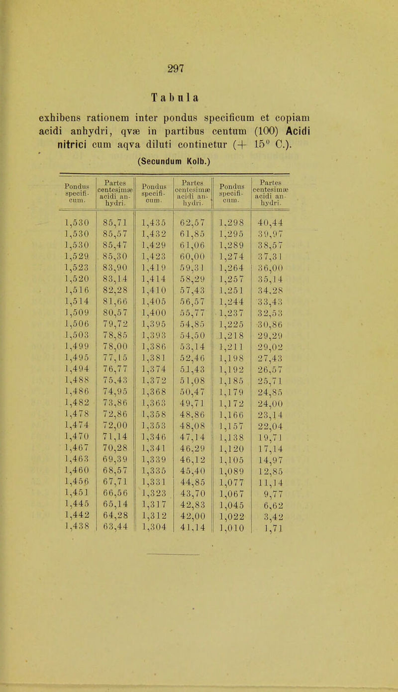 Tabnla exhibens rationem inter pondus specificum et copiam acidi anhydri, qvse in partibus centum (100) Acidi nitrici cum aqva diluti continetur (+ 15° C.). (Secundum Kolb.) Pondus specifi- oum. Partes centesima; acidi aii- hydri. Pondus specifi- cu 111. Partes centcsimte acidi an- hydri. Pondus specifl- cum. Partes centesima1 acidi an- hydri. 1 C O A 1,530 O C T 1 85,71 1,435 ' o E 7 62,57 1 O (\ o 1,298 A A 1 1 40,44 J ,03U Q fi ~ 7 80,0 / 1 1 QO J ,43 Z 01,80 1 O O ~ l,z90 *> n o ~ 3 9,9 i J ,0oU 80,4 ( J ,4z9 »'1 AC 6 J ,06 1 O O A 1,289 Q O C 7 3 8,5 i 1,0 Dt Q A ho,oU 1 1 O Q 1,4^53 li A A11 6U,U0 1 O 7 A l,z ( 4 o 7 Q 1 37,3 1 1,0 Q 9 O A 03,9U i i i 11 J ,4 1 9 C A Q 1 0 9,0 J 1 O C A 1,264 o 6,00 1 ,0 ^ U Q Q 11 oo,14 J ,4 L4 K Q O 11 • > S,z9 1,25 ( Q C 11 6 5,14 l £ 1 J ,0 1 0 Q O O Q o J,zo 1 A 1 A J ,4 J U E»7 1 n 0 /,43 1 OC 1 1,251 O /< o o o4,28 1,0 14 Q 1 C li 81,00 1,4 U0 C ' ~ 7 5 6,57 1 .> .1 A 1,244 O O A O oo,43 i , ouy QA E 7 8U,0 / 1 .1 11A J ,4UU r- c 77 0 0,/ ( 1 O Q 7 1,2o ( o o c: 'i 3 2,03 l,0UO 7 O 7 •> (y, / z 1 Q 11 £ i ,oyo K A QC 54,80 J., 2 2 5 30,86 1,0Uo 7 Q Q A / 8,80 1 Q O Q J , o 9 3 ,-1 c A 04,0 U 1,21 8 29,29 1 A 0 O j ,4y y 7 Q A A / 8,UU J ,38o ~ Q 1 1 0 3,14 1 . > 1 1 1,2] 1 29,02 1,405 77,15 1,3 81 52,46 1,198 27,43 1,494 76,77 V74 51,43 1,192 26,5 7 1,488 75,43 1,372 5 1,08 1,185 25,71 1,486 74,95 1,368 50,47 1,179 24,85 1,482 73,86 1,363 49,71 1,172 24,00 1,478 72,86 1,358 48,86 1,166 23,14 1,474 72,00 1,353 48,08 1,157 22,04 1,470 71,14 1,346 47,14 1,138 19,71 1,467 70,28 J,341 46,29 1,120 17,14 1,463 69,39 1,339 46,12 1,105 14,97 1,460 68,57 1,335 45,40 1,089 12,85 1,456 6 7,71 1,331 44,85 1,077 11,14 1,451 66,56 J ,323 43,70 1,067 9,77 1,445 65,14 1,317 42,83 1,045 6,62 1,442 64,28 1,312 42,00 1,022 3,42 1,438 63,44 1,304 41,14 1,010 1,71