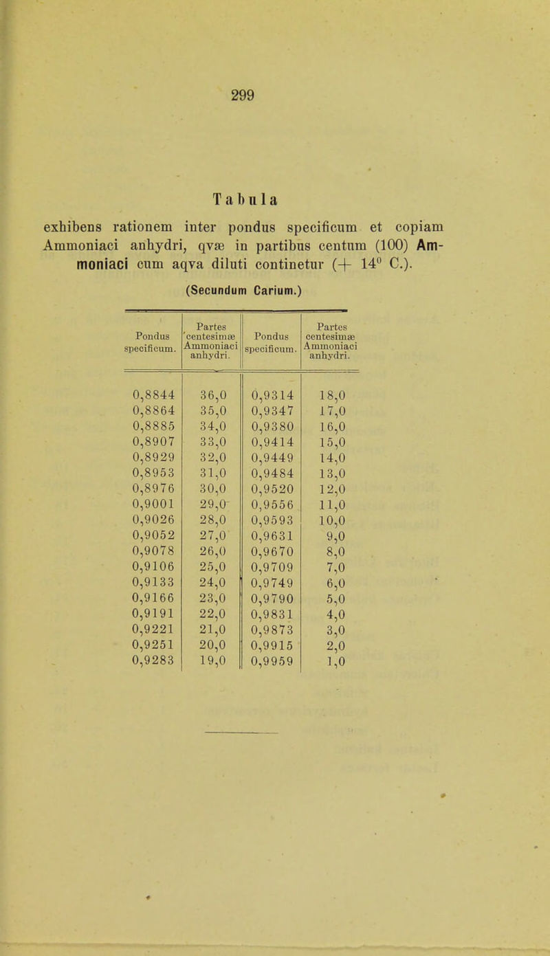 T a b n 1 a exhibens rationem inter pondus specificum et copiam Ammoniaci anhydri, qvse in partibus centum (100) Am- moniaci cum aqva diluti continetur (-f 14° C). (Secundum Carium.) Pondus specificum. Partes 'centesinuie Aninioniaci anhydri. Pondus specificum. Partes centesimae Ammoniaci anhydri. 0,8844 36,0 0,9314 18,0 0,8864 35,0 0,9347 17,0 0,8885 34,0 0,9380 16,0 0,8907 33,0 0,9414 15,0 0,8929 32,0 0,9449 14,0 0,8953 31,0 0,9484 13,0 0,8976 30,0 0,9520 12,0 0,9001 29,0 0,9556 11,0 0,9026 28,0 0,9593 10,0 0,9052 27,0 0,9631 9,0 0,9078 26,0 0,9670 8,0 0,9106 25,0 0,9709 7,0 0,9133 24,0 0,9749 6,0 0,9166 23,0 0,9790 5,0 0,9191 22,0 0,9831 4,0 0,9221 21,0 0,9873 3,0 0,9251 20,0 0,9915 2,0 0,9283 19,0 0,9959 1,0
