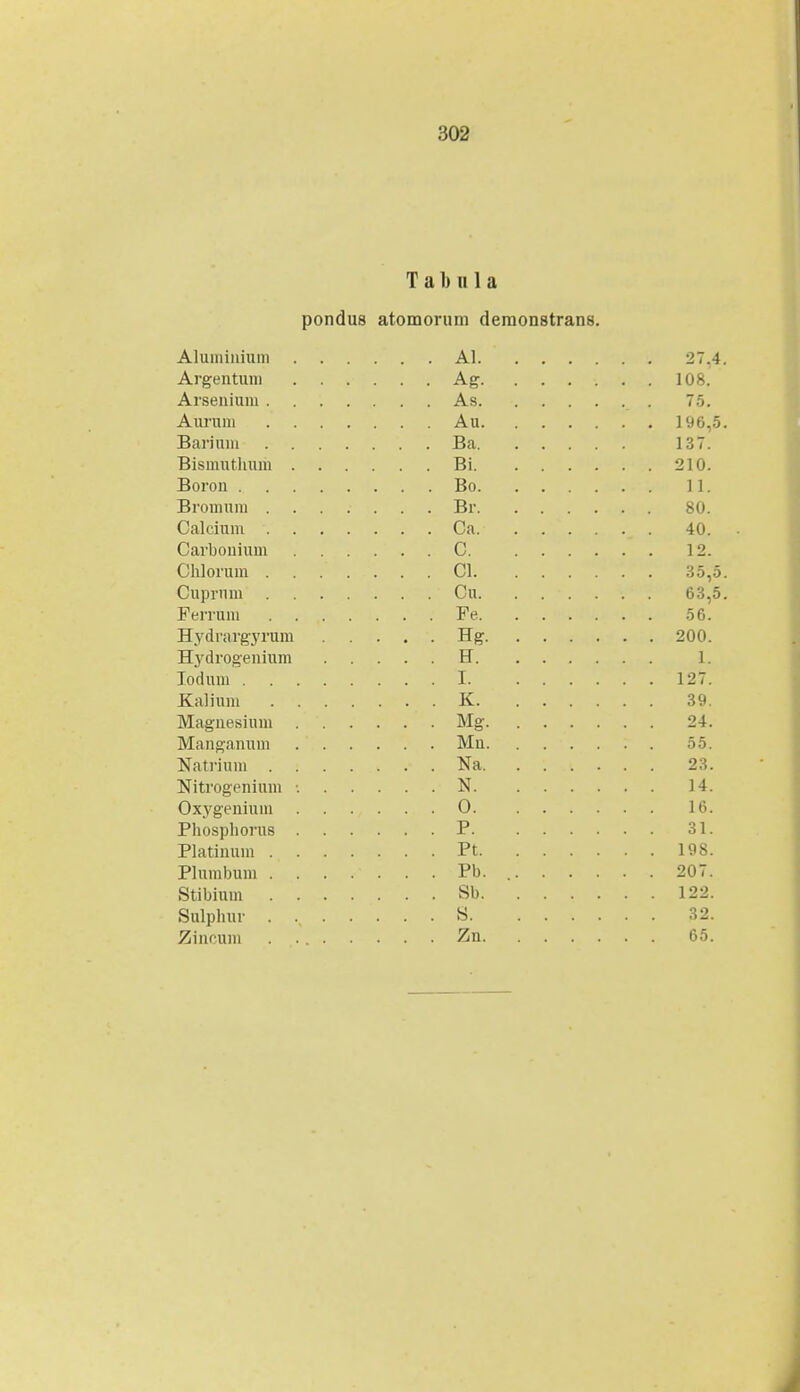 T a Ini 1 a pondus atomorum demonstrans. Aluininium Al 27,4. Argentuni Ag 108. Arseniuni As 75. Auruni Au 196,5. Barium Ba 137. Bismuthum Bi 210. Boron Bo 11. Bromuiu ....... Br 80. Calcium Ca 40. Carbonium C 12. Chloruin ....... Cl 35,5. Cuprum Cu 63,5. Ferrum Fe 56. Hydrargyrum Hg 200. Hydrogenium H 1. Iodum I. 127. Kalium K 39. Magnesium Mg 24. Manganum Mu . 55. Natrium Na 23. Nitrogenium : N 14. Oxygenium 0 16. Phosphorus P 31. Platinum Pt 198. Plurabum ....... Pb. 207. Stibium ....... Sb 122. Sulphur . S. 32. Ziactun Zn 65.