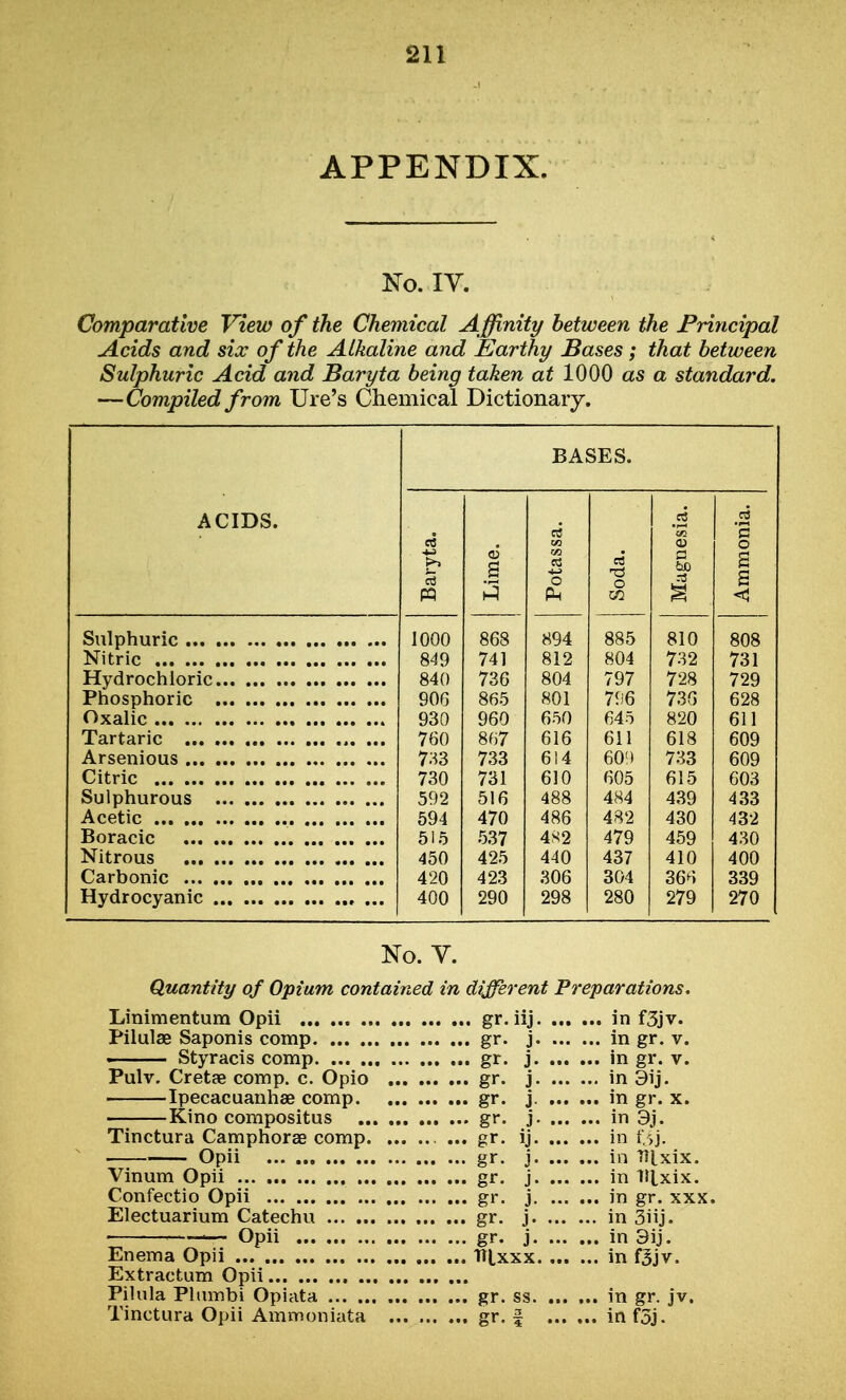 APPENDIX. No. IV. Comparative View of the Chemical Affinity between the Principal Acids and six of the Alkaline and Earthy liases; that between Sulphuric Acid and Baryta being taken at 1000 as a standard. —Compiled from Ure's Chemical Dictionary. ACIDS. BASES. Baryta. Lime. Potassa. Soda. Magnesia. Ammonia. 1000 868 894 885 810 808 849 741 812 804 732 731 840 736 804 797 728 729 906 865 801 796 736 628 930 960 650 645 820 611 760 867 616 611 618 609 733 733 614 60!) 733 609 730 731 610 605 615 603 592 516 488 484 439 433 594 470 486 482 430 432 515 537 4*2 479 459 430 450 425 440 437 410 400 420 423 306 304 366 339 400 290 298 280 279 270 No. V. Quantity of Opium contained in different Preparations. Linimentum Opii gr. iij in f3jv. Pilulse Saponis comp gr. j in gr. v. » Styracis comp gr. j in gr. v. Pulv. Cretae comp. c. Opio gr. j in 9ij. Ipecacuanhae comp gr. j in gr. x. Kino compositus gr. j in 3j. Tinctura Camphorae comp gr. ij in Opii gr. j in Ti^xix. Vinum Opii gr. j in 1i[xix. Confectio Opii gr. j in gr. xxx. Electuarium Catechu gr. j in 3iij. —— Opii gr. j in 3ij. Enema Opii ttlxxx in f3jv. Extractum Opii Pilula Plumbi Opiata gr. ss in gr. jv. Tinctura Opii Ammoniata gr. f in foj.