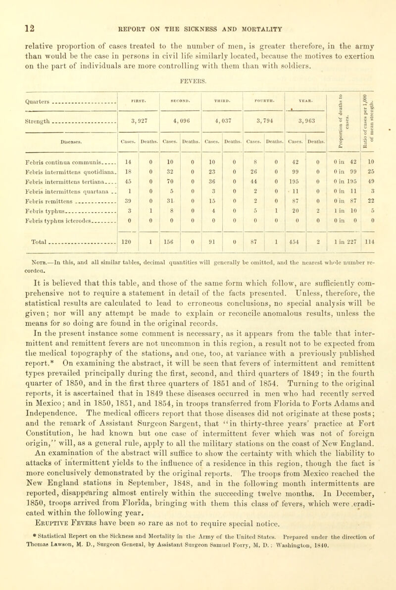 relative proportion of cases treated to the number of men, is greater therefore, in the army than would be the case in persons in civil life similarly located, because the motives to exertion on the part of individuals are more controlling with them than with soldiers. FEVERS. FIRST. SECOND. THIRD. FOURTH. YEAR. 0 o o . • a U ~U Ssf IV* Tl 11 3.927 4, 096 4.037 3.794 3,903 0) ■o <*. w o ?. ses pi strei ca: ) of ca: mean Diseases. Cases. Deaths. Cases. Deaths. Cases. Deaths. Cases. Deaths. Cases. Deaths. Prop f Vivic pah tm 11n pattiin11nik 14 0 10 0 10 0 8 0 42 0 Oin 42 10 Febris intermittens quotidiana. 18 0 32 0 23 0 26 0 99 0 0 in 99 25 Febris intermittens tertiana 45 0 70 0 36 0 44 0 195 0 0 in 195 49 Febris intermittens quartana 1 0 5 0 3 0 2 0 11 0 Oin 11 3 39 0 31- 0 15 0 2 0 87 0 Oin 87 22 3 1 8 0 4 0 5 1 20 2 1 in 10 5 Febris typhus icterodes 0 0 0 0 0 0 0 0 0 0 0 in 0 0 Total 120 1 156 0 91 0 87 1 454 2 1 in 227 114 Note.—In this, and all similar tables, decimal quantities will generally be omitted, and the nearest whole number re- corded. It is believed that this table, and those of the same form which follow, are sufficiently com- prehensive not to require a statement in detail of the facts presented. Unless, therefore, the statistical results are calculated to lead to erroneous conclusions, no special analysis will be given; nor will any attempt be made to explain or reconcile anomalous results, unless the means for so doing are found in the original records. In the present instance some comment is necessary, as it appears from the table that inter- mittent and remittent fevers are not uncommon in this region, a result not to be expected from the medical topography of the stations, and one, too, at variance with a previously published report.* On examining the abstract, it will be seen that fevers of intermittent and remittent types prevailed principally during the first, second, and third quarters of 1849; in the fourth quarter of 1850, and in the first three quarters of 1851 and of 1854. Turning to the original reports, it is ascertained that in 1849 these diseases occurred in men who had recently served in Mexico; and in 1850, 1851, and 1854, in troops transferred from Florida to Forts Adams and Independence. The medical officers report that those diseases did not originate at these posts; and the remark of Assistant Surgeon Sargent, that in thirty-three years' practice at Fort Constitution, he had known but one case of intermittent fever which was not of foreign origin, will, as a general rule, apply to all the military stations on the coast of New England. An examination of the abstract will suffice to show the certainty with which the liability to attacks of intermittent yields to the influence of a residence in this region, though the fact is more conclusively demonstrated by the original reports. The troops from Mexico reached the New England stations in September, 1848, and in the following month intermittents are reported, disappearing almost entirely within the succeeding twelve months. In December, 1850, troops arrived from Florida, bringing with them this class of fevers, which were .eradi- cated within the following year. Eruptive Fevers have been so rare as not to require special notice. • Statistical Report on the Sickness and Mortality in the Army of the United States. Prepared under the direction of Thomas Lawson, M. D., Surgeon General, by Assistant Surgeon Samuel Forry, M. D. : Washington, 1810.