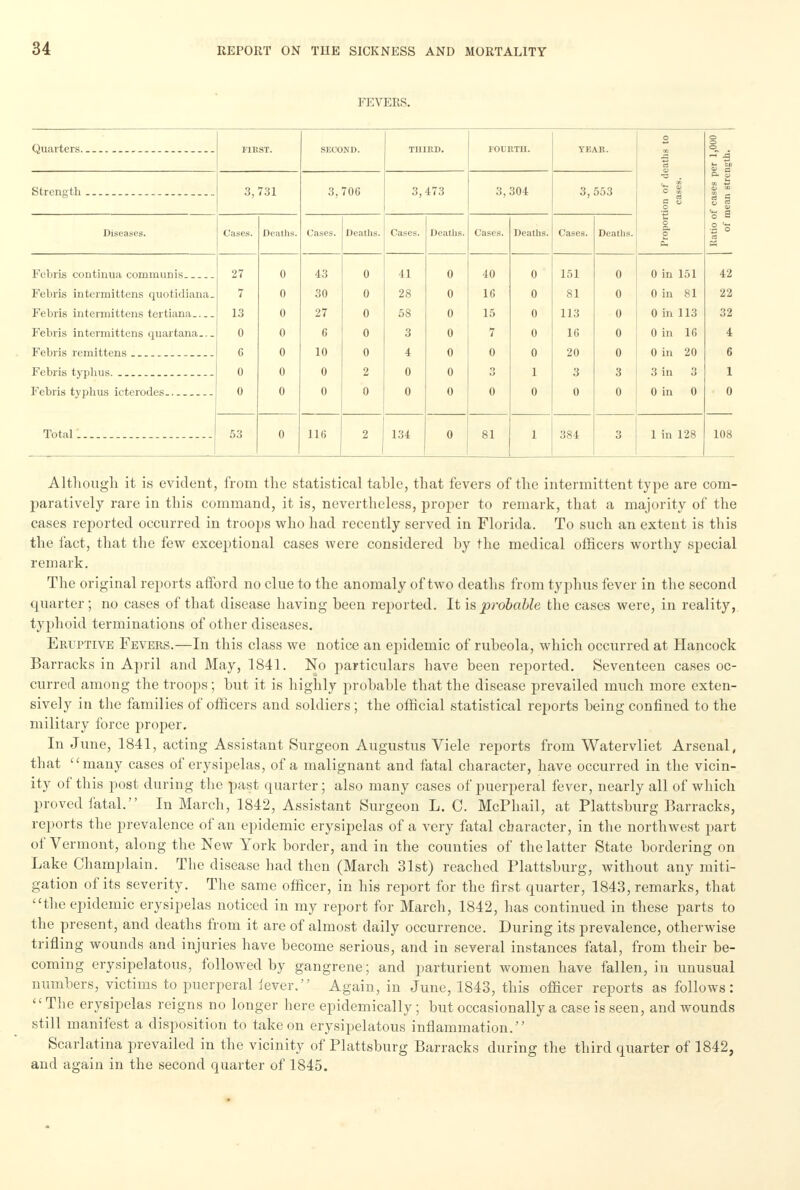 FEVERS. Quarters. FIRST. SECOND. THIRD. FOURTH. YEAR. o O O o_ h* CD c Strength 3, 731 3, 706 3, 473 3, 304 3, 553 c 1 V) I ■ g ,° « a E o O B Diseases Cases. Deaths. Cases. Deaths. Cases. Deaths. Cases. Deaths. Cases. Deaths. •2 o a £ & Febris continua communis 27 0 43 0 41 0 40 0 151 0 0 in 151 42 Febris intermittens quotidiana. 7 0 30 0 28 0 16 0 81 0 0 in 81 22 Febris intermittens tertiana 13 0 27 0 58 0 15 0 113 0 0 in 113 32 Febris intermittens quartana 0 0 6 0 3 0 7 0 16 0 0 in 16 4 Febris remittens G 0 10 0 4 0 0 0 20 0 0 in 20 6 Febris typhus. 0 0 0 2 0 0 q 1 3 3 3 in .'J 1 Febris typhus icterodes. 0 0 0 0 0 0 0 0 0 0 0 in 0 0 Total'. 53 0 116 2 134 0 81 1 384 3 1 in 128 108 Although it is evident, from the statistical table, that fevers of the intermittent type are com- paratively rare in this command, it is, nevertheless, proper to remark, that a majority of the cases reported occurred in troops who had recently served in Florida. To such an extent is this the fact, that the few exceptional cases were considered by the medical officers worthy special remark. The original reports afford no clue to the anomaly of two deaths from typhus fever in the second quarter; no cases of that disease having been reported. It is probable the cases were, in reality, typhoid terminations of other diseases. Eruptive Fevers.—In this class we notice an epidemic of rubeola, which occurred at Hancock Barracks in April and May, 1841. No particulars have been reported. Seventeen cases oc- curred among the troops; but it is highly probable that the disease prevailed much more exten- sively in the families of officers and soldiers ; the official statistical reports being confined to the military force proper. In June, 1841, acting Assistant Surgeon Augustus Viele reports from Watervliet Arsenal, that many cases of erysipelas, of a malignant and fatal character, have occurred in the vicin- ity of this post during the past quarter; also many cases of puerperal fever, nearly all of which proved fatal. In March, 1842, Assistant Surgeon L. C. McPhail, at Plattsburg Barracks, reports the prevalence of an epidemic erysipelas of a very fatal character, in the northwest part of Vermont, along the New York border, and in the counties of the latter State bordering on Lake Champlain. The disease had then (March 31st) reached Plattsburg, without any miti- gation of its severity. The same officer, in his report for the first quarter, 1843, remarks, that the epidemic erysipelas noticed in my report for March, 1842, has continued in these parts to the present, and deaths from it are of almost daily occurrence. During its prevalence, otherwise trifling wounds and injuries have become serious, and in several instances fatal, from their be- coming erysipelatous, followed by gangrene; and parturient women have fallen, in unusual numbers, victims to puerperal iever. Again, in June, 1843, this officer reports as follows:  The erysipelas reigns no longer here epidemically; but occasionally a case is seen, and wounds still manifest a disposition to take on erysipelatous inflammation. Scarlatina prevailed in the vicinity of Plattsburg Barracks during the third quarter of 1842, and again in the second quarter of 1845.