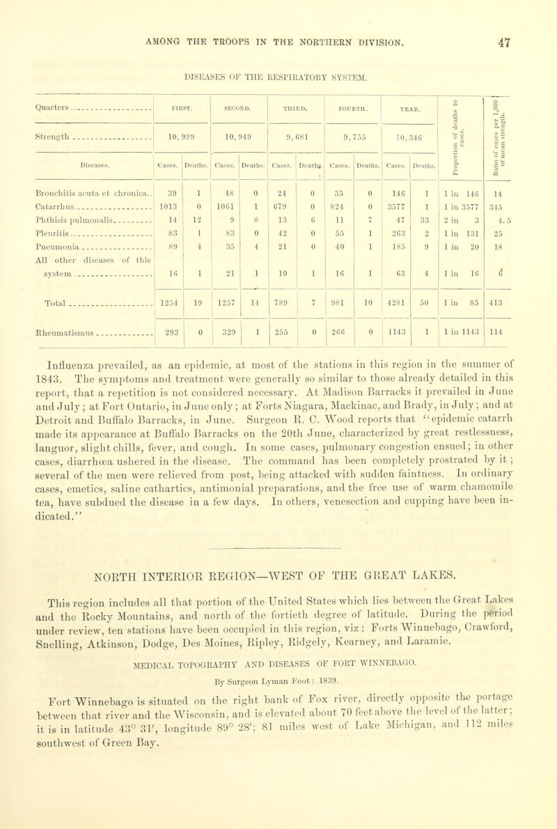 DISEASES OF THE RESPIRATORY SYSTEM. FIRST. SECOND. THIRD. FOURTH. YEAR. Proportion of deaths to cases. Ratio of cases per 1,000 1 of mean strength. Strength 10, 999 10, 949 9, 681 9,755 10,346 Diseases. Dentils • Deaths. I~t f ^ t li a ■ 1 ■! 1 1 1; W {* 11 h « Bronchitis acuta et chronica.. Catarrhus Phthisis pulmonalis Pleuritis Pneumonia All other diseases of this system Total Rheumatismus 39 1013 14 83 89 16 i 0 12 1 4 1 48 1061 9 83 35 21 0 i 8 0 4 1 24 679 13 42 21 10 0 0 6 0 0 1 35 824 11 55 40 16 0 0 7 1 1 1 146 3577 47 263 185 63 1 1 33 2 9 4 1 in 146 1 in 3577 2 in 3 1 in 131 1 in 20 1 in 16 14 345 4.5 25 18 6* 1254 19 1257 14 789 7 981 10 4281 50 1 in 85 413 293 0 329 1 255 0 266 0 1143 1 1 in 1143 114 Influenza prevailed, as an epidemic, at most of the stations in this region in the summer of 1843. The symptoms and treatment were generally so similar to those already detailed in this report, that a repetition is not considered necessary. At Madison Barracks it prevailed in June and July; at Fort Ontario, in June only ; at Forts Niagara, Mackinac, and Brady, in July; and at Detroit and Buffalo Barracks, in June. Surgeon R. C. Wood reports that epidemic catarrh made its appearance at Buffalo Barracks on the 20th June, characterized hy great restlessness, languor, slight chills, fever, and cough. In some cases, pulmonary congestion ensued; in other cases, diarrhoea ushered in the disease. The command has been completely prostrated hy it ; several of the men were relieved from post, being attacked with sudden faintness. In ordinary cases, emetics, saline cathartics, antimonial preparations, and the free use of warm chamomile tea, have subdued the disease in a few days. In others, venesection and cupping have been in- dicated. NORTH INTERIOR REGION—WEST OF THE GREAT LAKES. This region includes all that portion of the United States which lies between the Great Lakes and the Rocky Mountains, and north of the fortieth degree of latitude. During the period under review, ten stations have been occupied in this region, viz : Forts Winnebago, Crawford, Snelling, Atkinson, Dodge, Des Moines, Ripley, Ridgely, Kearney, and Laramie. MEDICAL TOPOGRAPHY AND DISEASES OF FORT WINNEBAGO. By Surgeon Lyman Foot: 1839. Fort Winnebago is situated on the right bank of Fox river, directly opposite the portage between that river and the Wisconsin, and is elevated about 70 feet above the level of the latter; it is in latitude 43° 31', longitude 80° 28'; 81 miles west of Lake Michigan, and 112 miles southwest of Green Bay.