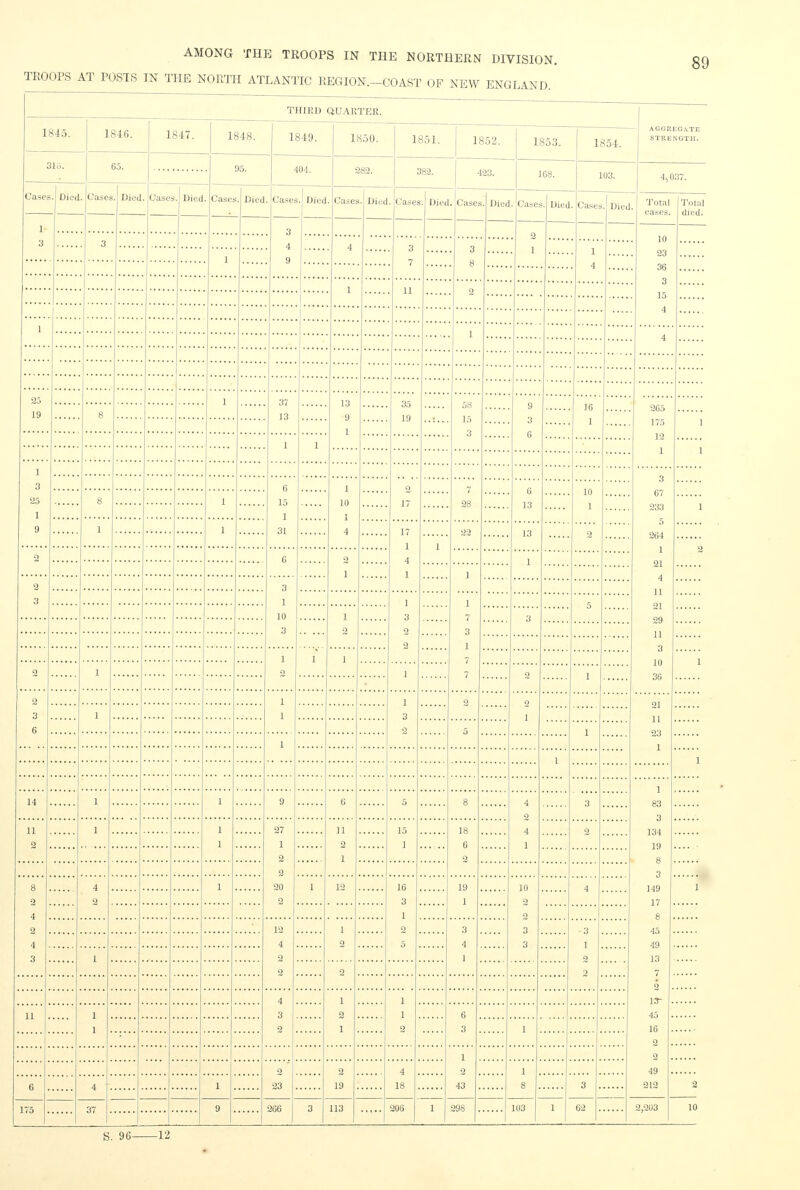 TROOPSAT POSTS IN THE NORTH ATLANTIC REGION.—COAST OF NEW ENGLAND. THIRD QUARTER. 1845. 1846. 1847. 1848. 1849. 1850. 1851. 1852. 1853. 1854. - AGGREGATE STRENGTH. 31ii. 65. 95. 404. 282. 382. 423. 168. 103. 4,037. Cases . Died L . Cases ,. Died Cases . Died . Cases . Died Cases . Died Cases . Died Cases . Died . Case. .. Died Case. . Died Case • Died Total cases. Total died. 1 3 3 1 3 4 9 4 3 7 3 8 2 1 1 4 10 23 36 3 I 1 15 4 4 25 19 1 37 13 13 9 1 35 19 58 15 3 9 3 6 16 1 265 175 12 1 8 1 1 1 1 1 3 25 1 9 3 67 233 5 264 1 21 4 11 21 29 11 3 10 36 6 15 1 31 10 4 2 17 7 28 0 13 10 1 8 1 1 1 I 17 1 4 QO 13 2 1 2 2 6 o 1 2 3 3 1 10 3 3 2 o I 7 1 7 5 1 2 3 1 2 1 1 1 2 1 2 1 2 3 6 1 1 1 3 2 2 2 1 21 11 23 1 1 1 1 1 1 1 83 3 134 19 8 3 149 17 8 45 49 13 7 2 13- 45 16 2 2 49 212 14 1 1 9 g g 4 2 4 1 3 11 2 1 1 1 27 1 2 2 20 2 11 2 15 1 18 6 2 8 2 4 2 4 3 4 2 1 12 16 3 1 2 5 19 1 10 2 3 3 4 I 12 4 2 2 1 2 3 4 1 -3 1 2 2 1 2 4 3 2 1 2 1 1 1 2 11 1 1 6 3 1 1 2 43 2 23 2 19 4 18 1 8 6 4 1 3 2 10 175 37 9 266 3 113 206 1 298 103 1 62 2,203 S. 96 12