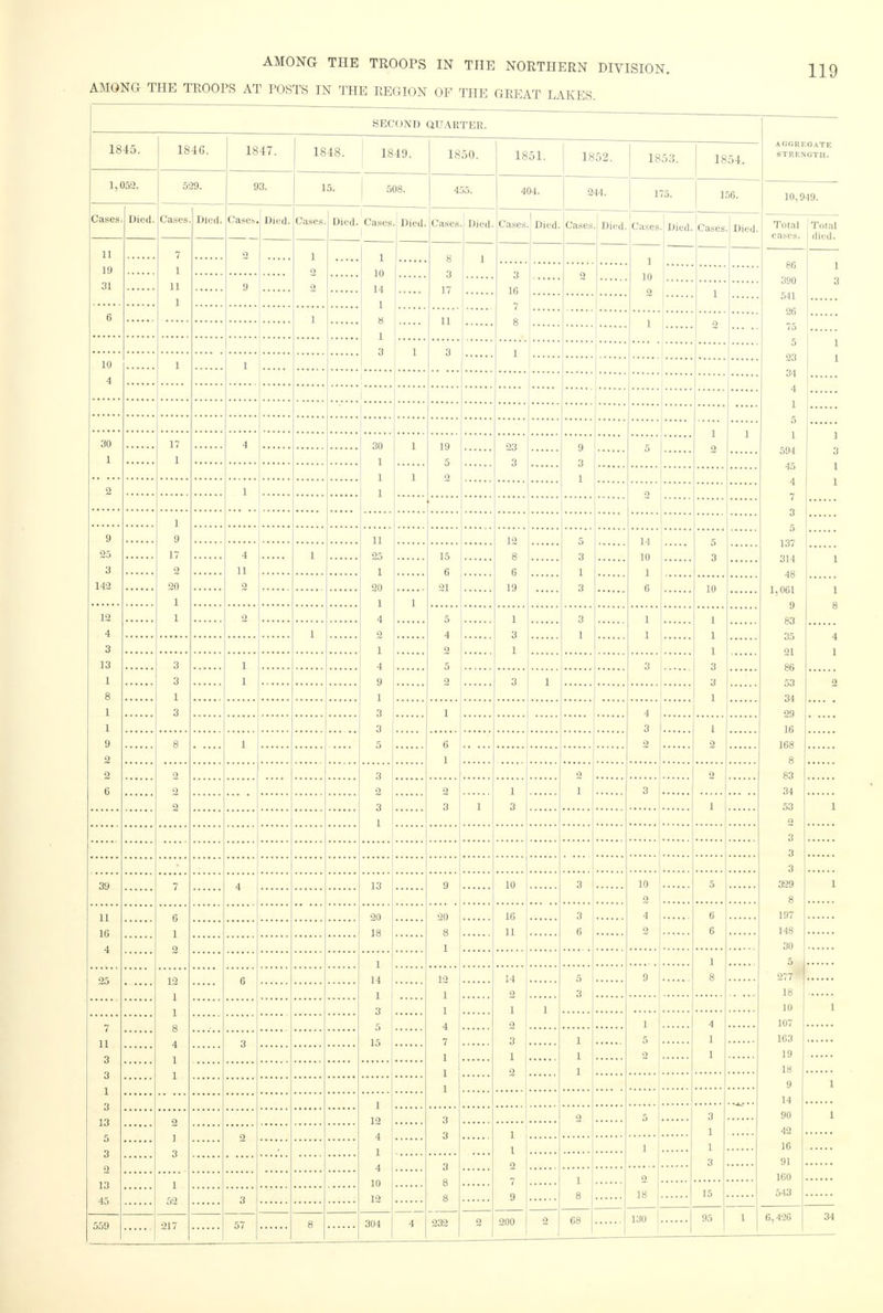 AMONG THE TROOPS AT POSTS IN THE REGION OF THE GREAT LAKES. SECOND QUARTER. 1845. 1846. 1847. 1848. 1849. 1850. 1851. 1852. 1853. 1854. AGGREGATE STRENGTH. 1,052. 529. 93. 15. 508. 455. 404. 244. 175. 156. 10,949. Cases Died. Cases Died. Cases Died. Cases Died. Cases Died. Cases Died. Cagea Died. Cases Ui<'(l Cases Died. Cases Died. Total cases. Total died. 11 7 2 1 8 1 1 10 2 19 1 2 10 3 3 2 86 1 31 11 9 2 14 17 16 1 390 3 1 1 7 541 6 j 8 11 8 1 2 26 1 75 3 1 3 1 5 1 10 1 1 23 34 1 4 •1 1 5 30 17 30 1 L9 23 3 9 5 1 1 1 594 45 1 1 1 5 3 1 2 3 1 1 2 1 2 j 1 2 4 1 7 3 9 g 11 12 8 5 11 10 1 5 5 137 314 48 1,061 9 25 17 4 1 25 15 6 3 3 1 2 11 1 6 1 142 20 2 20 21 19 3 6 10 1 1 1 1 8 12 1 2 4 5 1 3 1 1 1 1 3 83 35 21 86 4 1 2 4 3 1 1 1 4 3 1 2 1 13 3 1 4 5 3 1 3 1 9 2 3 1 3 1 53 34 29 16 168 8 2 8 1 1 1 3 3 1 4 1 3 3 1 9 8 1 5 6 2 2 2 1 2 2 3 2 2 83 6 2 2 2 1 1 3 34 2 3 3 1 3 1 53 1 2 3 3 3 3U 7 4 13 9 10 3 10 5 329 1 2 8 11 18 4 6 1 2 20 20 8 16 3 4 6 18 11 6 6 148 1 30 1 1 5 25 12 1 1 8 6 14 1 3 12 14 5 9 8 1 2 3 18 1 1 1 10 1 7 11 3 3 1 3 13 5 3 2 13 45 5 15 4 2 1 4 107 4 1 1 3 7 3 1 5 1 163 1 1 1 2 1 19 1 1 2 1 18 9 1 1 12 4 1 4 10 12 14 o 3 2 5 3 90 1 2 3 1 1 42 I 3 1 1 1 16 3 2 3 91 1 52 8 7 1 2 160 3 8 9 8 18 15 543 559 217 57 8 304 4 232 2 200 2 68 130 95 1 6,426 34 1
