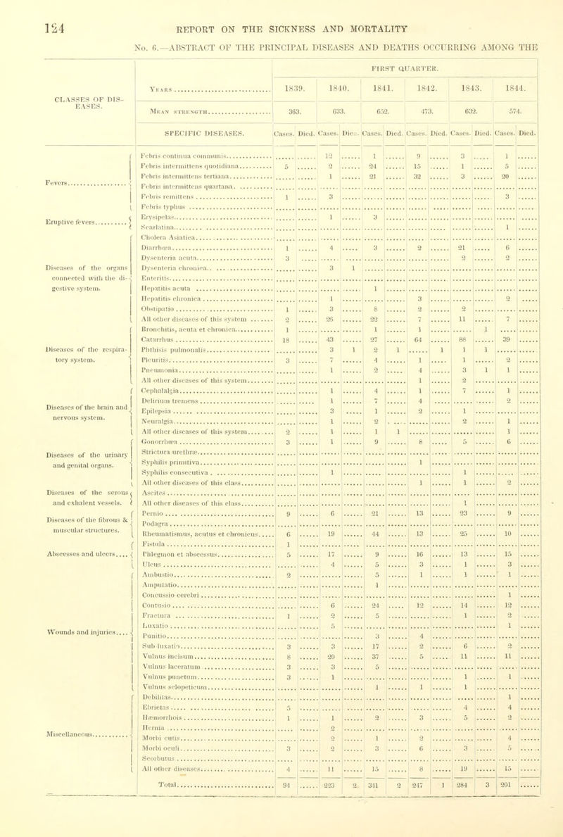 No. 6.—ABSTRACT OF THE PRINCIPAL DISEASES AND DEATHS OCCURRING AMONG THE FIRST QUARTER. 1839. 1840. 1841. 1842. 1843. 1844. 363. 633. 652. 473. 632. 574. SPECIFIC DISEASES. Cases. Died. Cases. Diet:. Cases. Died. Cases. Died. Cases. Died. Cases. Died. 12 2 1 1 24 21 9 15 32 3 1 ■j 1 5 20 5 1 3 3 1 3 1 i 4 3 2 21 2 6 2 3 3 1 1 1 3 26 3 2 7 1 64 2 1 2 1 18 8 22 1 27 2 4 2 2 11 7 1 43 3 7 1 88 1 1 3 2 7 39 1 1 1 3 1 4 1 1 4 2 2 1 1 1 1 3 1 1 1 4 7 1 2 1 9 I 2 1 2 1 1 6 2 3 1 8 5 1 1 1 1 1 2 1 23 9 R 21 13 9 6 1 5 19 44 13 25 10 17 4 9 5 5 1 16 3 1 13 1 1 15 3 1 2 1 12 2 1 6 2 5 24 5 12 14 1 1 17 37 5 4 2 5 3 8 3 3 3 20 3 1 6 11 1 2 11 1 1 1 1 1 1 4 2 5 1 4 5 1 o 2 2 2 3 ! 1 3 2 6 4 5 3 3 4 11 15 8 ; » 15 I 94 223 2. 34} 2 247 284 3 201 CLASSES OF DIS- EASES. Fevers. Eruptive fevers. Diseases of the organs connected with the di- gestive system. Diseases of the respira- tory system. Diseases of the brain and nervous system. Diseases of the urinary and genital organs. Diseases of the serous < and exhalent vessels. ! Diseases of the fibrous & 1 muscular structures. f Abscesses and ulcers.... ^ I Wounds and injuries.