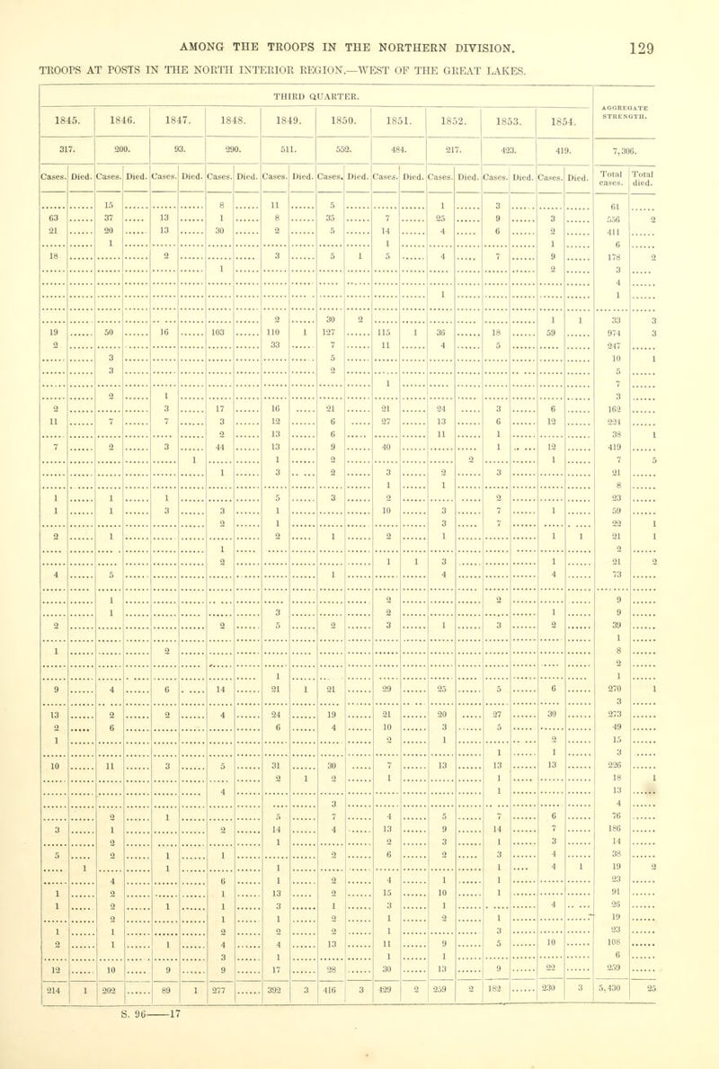 TROOPS AT POSTS IN THE NORTH INTERIOR REGION.—WEST OF THE GREAT LAKES. THIRD QUARTER. 1845. 1846. 1847. 1848. 1849. 1850. 1851. 1852. 1853. 1854. 317. 200. 93. 290. 511. 552. 484. 217. 423. 419. Cases. Died. Cases. Died. Cases. Died. Cases. Died. - Cases. Died. Cases. Died. ('asrs. Died. Cases. Died. Cases. Died. Cases. Died 15 37 20 1 8 1 30 11 8 2 5 35 5 1 25 4 3 9 6 63 21 13 13 7 14 1 5 3 2 1 9 2 18 2 3 5 1 4 7 1 1 2 110 33 30 127 7 5 2 2 1 59 1 19 2 50 16 103 1 115 11 1 36 4 18 5 3 3 1 2 1 3 7 2 11 17 3 2 44 16 12 13 13 1 3 21 6 6 9 2 2 21 27 24 13 11 3 6 1 1 6 12 7 7 2 3 40 12 1 1 2 1 3 1 2 10 2 1 3 1 1 1 1 1 3 5 1 1 2 3 2 7 7 3 2 3 3 1 1 2 1 I 2 1 1 1 2 1 1 3 4 1 4 4 5 1 1 1 2 2 3 2 3 5 1 2 2 2 2 1 3 1 2 1 21 9 4 6 14 1 21 29 25 5 6 13 2 1 2 6 2 4 24 6 19 4 21 10 2 20 3 1 27 5 30 2 1 13 1 13 1 1 10 11 3 5 31 2 30 2 7 1 13 1 4 3 7 4 2 1 2 2 1 14 1 13 2 6 9 3 2 14 1 3 1 1 1 g 7 4 4 3 2 5 1 1 1 2 1 1 1 13 3 1 2 4 1 17 I 4 2 2 2 1 1 6 1 1 1 2 4 3 9 2 2 1 2 2 13 4 15 11 30 1 10 1 2 1 1 1 4 1 3 5 1 2 1 9 1 13 10 12 10 9 28 9 22 214 1 202 89 1 277 392 3 416 3 429 2 259 2 182 230 3 AGGREGATE STRENGTH. 7,306. S. 90- -17