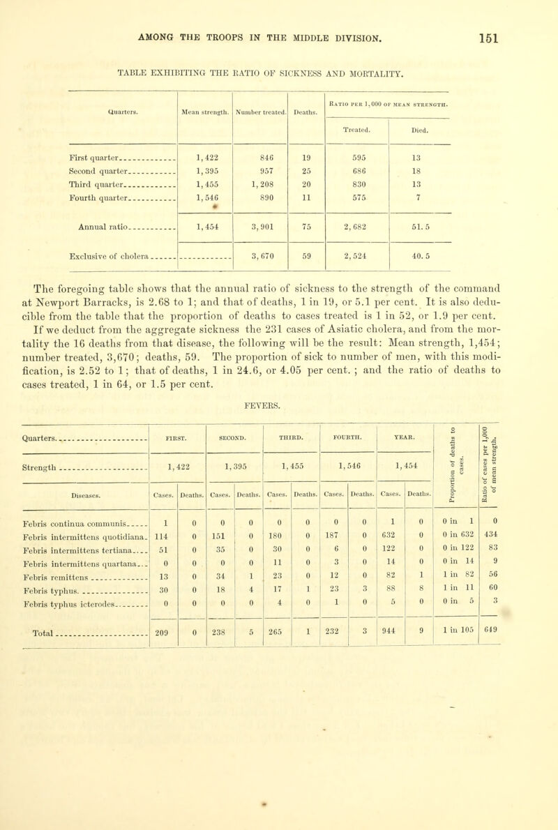 TABLE EXHIBITING THE RATIO OF SICKNESS AND MORTALITY. Ratio pee 1,000 of mean strength. Quarters. Mean strength. Number treated. Deaths. Treated. Died. First quarter. 1,422 846 19 595 13 Second quarter. 1,395 957 25 686 18 Third quarter 1,455 1, 208 20 830 13 Fourth quarter 1,546 • 890 11 575 7 Annual ratio 1,454 3,901 75 2,682 51. 5 Exclusive of cholera 3,670 59 2,524 40.5 The foregoing table shows that the annual ratio of sickness to the strength of the command at Newport Barracks, is 2.68 to 1; and that of deaths, 1 in 19, or 5.1 per cent. It is also dedu- cihle from the table that the proportion of deaths to cases treated is 1 in 52, or 1.9 per cent. If we deduct from the aggregate sickness the 231 cases of Asiatic cholera, and from the mor- tality the 16 deaths from that disease, the following will be the result: Mean strength, 1,454; number treated, 3,670; deaths, 59. The proportion of sick to number of men, with this modi- fication, is 2.52 to 1; that of deaths, 1 in 24.6, or 4.05 per cent. ; and the ratio of deaths to cases treated, 1 in 64, or 1.5 per cent. FEVERS. o FIRST. SECOND. THIRD. FOURTH. YEAR. eaths on -? J= It ™> £ c Strength 1,422 1,395 1,455 1,546 1,454 n of d cases. P. a) « 5 p ■s s Diseases. Cases. Deaths. Cases. Deaths. Cases. Deaths. Cases. Deaths. Cases. Deaths. ropor ■So A Febris continua communis 1 0 0 0 0 0 0 0 1 0 0 in 1 0 Febris intermittens quotidiana. 114 0 151 0 180 0 187 0 632 0 0 in 632 434 Febris intermittens tertiana 51 0 35 0 30 0 6 0 122 0 0 in 122 83 Febris intermittens quartana... 0 0 . 0 0 11 0 3 0 14 0 0 in 14 9 Febris remittens 13 0 34 1 23 0 12 0 82 1 1 in 82 56 30 0 18 4 17 1 23 3 88 8 1 in 11 60 Febris typhus icterodes.. 0 0 0 0 4 0 1 0 5 0 0 in 5 3 1