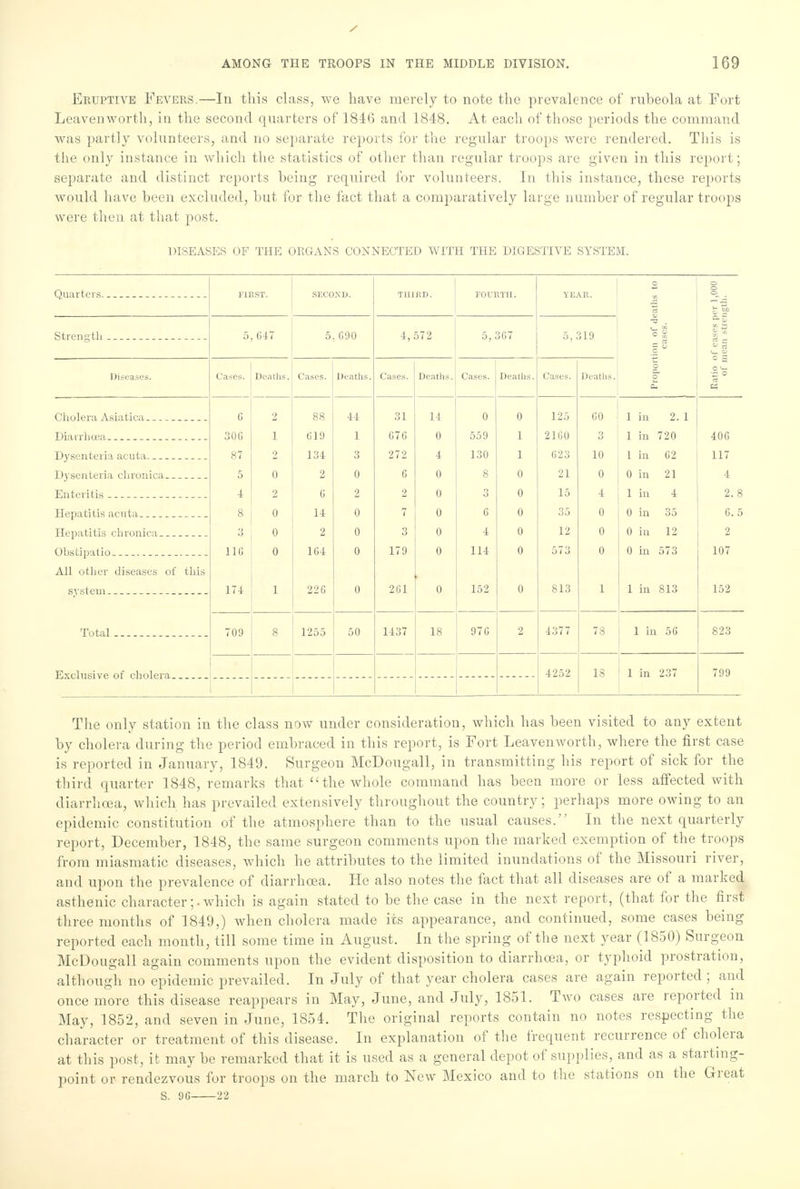 Eruptive Fevers.—In this class, we have merely to note the prevalence of rubeola at Fort Leavenworth, in the second quarters of 1846 and 1848. At each of those periods the command was partly volunteers, and no separate reports for the regular troops were rendered. This is the only instance in which the statistics of other than regular troops are given in this report; separate and distinct reports being required for volunteers. In this instance, these reports would have been excluded, but for the fact that a comparatively large number of regular troops were then at that post. DISEASES OF THE ORGANS CONNECTED WITH THE DIGESTIVE SYSTEM. Quarters. Strength 5, 047 5. 090 Cases. Deaths.1 Cases. Deaths. 4,572 5,307 Deaths. Cases i 19 Cholera Asiatica Diarrhoea Dysenteria acuta Dysenteria chronica Enteritis Hepatitis acuta Hepatitis chronica Obsti patio All other diseases of this system 6 306 87 5 4 110 174 Total 709 Exclusive of cholera. 019 134 2 0 14 2 104 226 44 1 3 0 2 0 0 0 31 670 272 6 2 7 3 179 261 14 0 4 0 0 0 0 0 0 559 130 8 3 6 4 114 152 125 2160 023 21 15 35 12 573 813 00 3 10 0 4 0 0 0 1 in 2. 1 1 in 720 1 in 62 0 in 21 1 in 4 0 in 35 0 in 12 0 in 573 1 in 813 1255 50 1437 18 970 4377 78 1 in 50 4252 18 1 in 237 400 117 4 2. 8 6. 5 2 107 152 823 799 The only station in the class now under consideration, which has been visited to any extent by cholera during the period embraced in this report, is Fort Leavenworth, where the first case is reported in January, 1849. Surgeon McDougall, in transmitting his report of sick for the third quarter 1848, remarks that the whole command has been more or less affected with diarrhoea, which has prevailed extensively throughout the country; perhaps more owing to an epidemic constitution of the atmosphere than to the usual causes. In the next quarterly report, December, 1848, the same surgeon comments upon the marked exemption of the troops from miasmatic diseases, which he attributes to the limited inundations of the Missouri river, and upon the prevalence of diarrhoea. He also notes the fact that all diseases are of a marked asthenic character ;• which is again stated to be the case in the next report, (that for the first three months of 1849,) when cholera made its appearance, and continued, some cases being reported each month, till some time in August. In the spring of the next year (1850) Surgeon McDougall again comments upon the evident disposition to diarrhoea, or typhoid prostration, although no epidemic prevailed. In July of that year cholera cases are again reported ; and once more this disease reappears in May, June, and July, 1851. Two cases are reported in May, 1852, and seven in June, 1854. The original reports contain no notes respecting the character or treatment of this disease. In explanation of the frequent recurrence of cholera at this post, it may be remarked that it is used as a general depot of supplies, and as a starting- point or rendezvous for troops on the march to New Mexico and to the stations on the Great S. 96 22