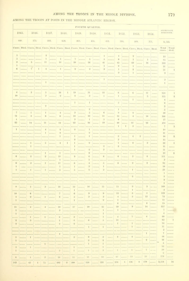 AMONG THE TROOPS AT POSTS IN THE MIDDLE ATLANTIC REGION. FOURTH QUARTER. 1845. 1846. | 1847. 1848. 1849. 1850. 1851. 1852. 1853. 1854. AGGREGATE STRENGTH. 448. 175. 203. 659. 468. 454. 412. 394. 289. 371. 6,723. Cases Died. Cases Died. Cases . Died. Cases Died. Cases.1 Died. |Cases Died Cases Dit'd. Cases Died. (?ases Died. Cases Died. Total eases. Total died. 1 5 8 1 6 2 1 1 5 41 1 3 1 6 45 8 1 2 1 23 1 2 1 12 85 333 ' 21 51 3 1 18 7 30 5 26 1 16 5 11 7 1 4 1 2 3 1 2 1 3 1 1 4 10 3 5 3 36 2 1 19 2 31 3 22 1 6 1 6 11 5 218 125 4 9 3 5 80 166 17 484 7 18 11 10 15 22 11 11 13 111 3 92 10 33 1 2 2 1 160 2 129 72 11 15 257 7 4 60 62 24 11 3 7 44 16 ~ 5 12 39 2 179 1 2 1 1 1 5 2 2 5 10 1 8 14 6 40 1 7 11 1 25 1 3 1 6 4 6 3 10 3 23 6 11 5 19 2 4 10 14 11 14 26 27 3 26 1 5 1 4 1 2 2 1 2 1 2 1 1 2 1 1 1 2 3 1 2 4 2 2 1 1 5 4 1 2 2 3 1 2 3 2 2 6 1 4 3 2 1 2 1 18 1 17 1 5 1 6 2 9 6 6 3 8 6 1 1 3 1 6 1 5 5 1 ;i 6 2 2 1 1 1 2 8 1 Q O 16 12 1 6 5 1 16 15 15 3 1 5 5 3 10 1 1 6 2 7 6 9 3 9 3 2 12 4 1 6 29 1 8 12 I 8 14 11 1 1 2 2 4 4 10 3 17 20 25 I 1 1 5 9 1 3 1 6 1 2 3 8 2 4 10 1 7 8 6 1 1 1 1 1 4 1 1 1 1 3 9 2 1 3 2 1 1 8 4 2 1 3 1 1 1 1 3 1 3 1 1 7 6 1 3 10 11 21 22 27 12 25 14 143 61 1 75 202 2 200 228 231 284 1 136 2 170 3,114