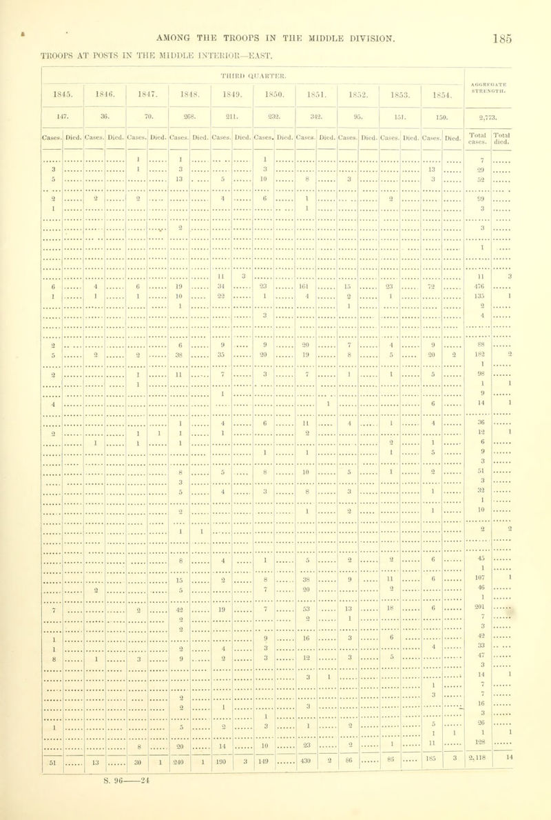 TROOPS AT TOSTS IN THE MIDDLE INTERIOR—EAST. THIRD QUARTER, 1845. 147. Cases. Died Cases 184fi. 3G. 13 Died. Cases 1817. 1848. 70. 30 Died. Cases. 1 3 13 2C8. Died. 15 5 42 2 2 2 9 2 2 5 20 240 Cases 1841). 211. 1850. 232. 35 14 190 Died. Cases 1 3 10 149 Died. Cases. Died 1851. 161 4 23 430 Cases. Died 1852. 95. 86 1853. 151. Cases. I in ,1 Cases. Died 1854. aggregate STRENGTH. 150. 2,773. S. 96 24