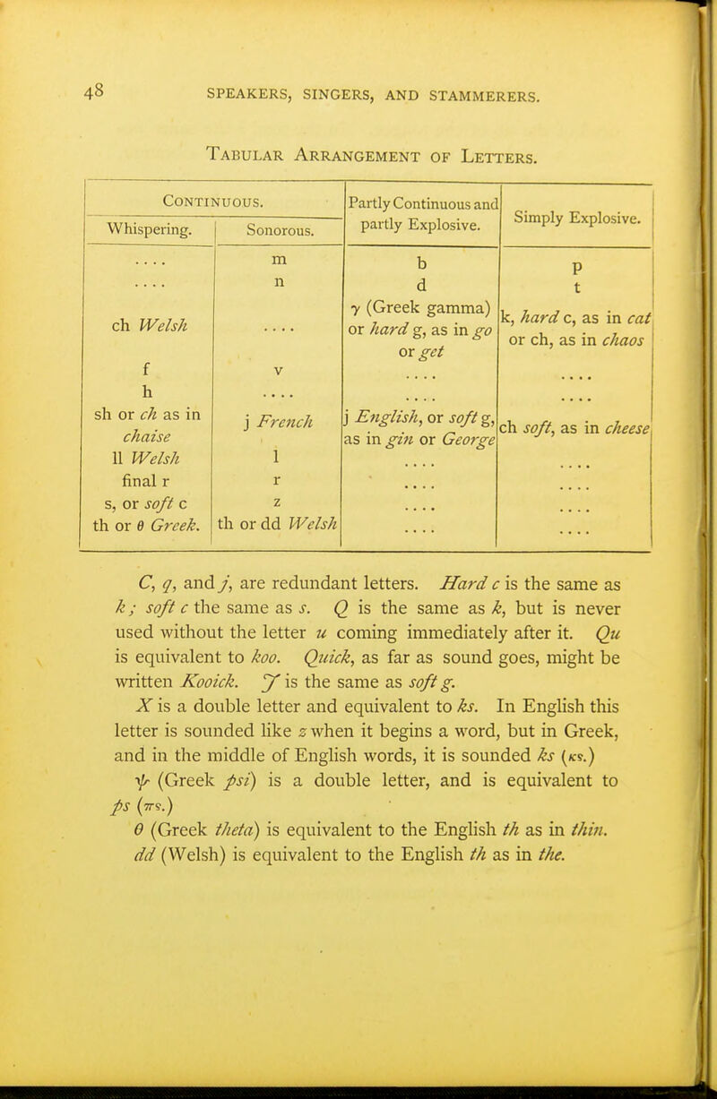 Tabular Arrangement of Letters. Continuous. rartly Continuous and Simply Explosive. Whispering. Sonorous. partly Explosive. .... m b p ■. ■. n d t ch Welsh .... 7 (Greek gamma) or hard g, as in or^i?/ k, «am c, as m cat or ch, as in chaos f V h sh or ch as in chaise j French j English, or j-^/ g, as in or George ch j'l?;?, as in cheese 11 Welsh 1 final r r s, or soft c z th or 6 Greek. th or dd Welsh C, g, and J, are redundant letters. Hard c is the same as k; soft c the same as s. Q is the same as k, but is never used without the letter u coming immediately after it. Qu is equivalent to koo. Qtiick, as far as sound goes, might be written Kooick. y is the same as soft g. ^ is a double letter and equivalent to ks. In English this letter is sounded like z when it begins a word, but in Greek, and in the middle of English words, it is sounded ks (ks.) yp- (Greek psi) is a double letter, and is equivalent to ps (ts.) 6 (Greek theta) is equivalent to the English th as in //««. dd (Welsh) is equivalent to the English th as in the.