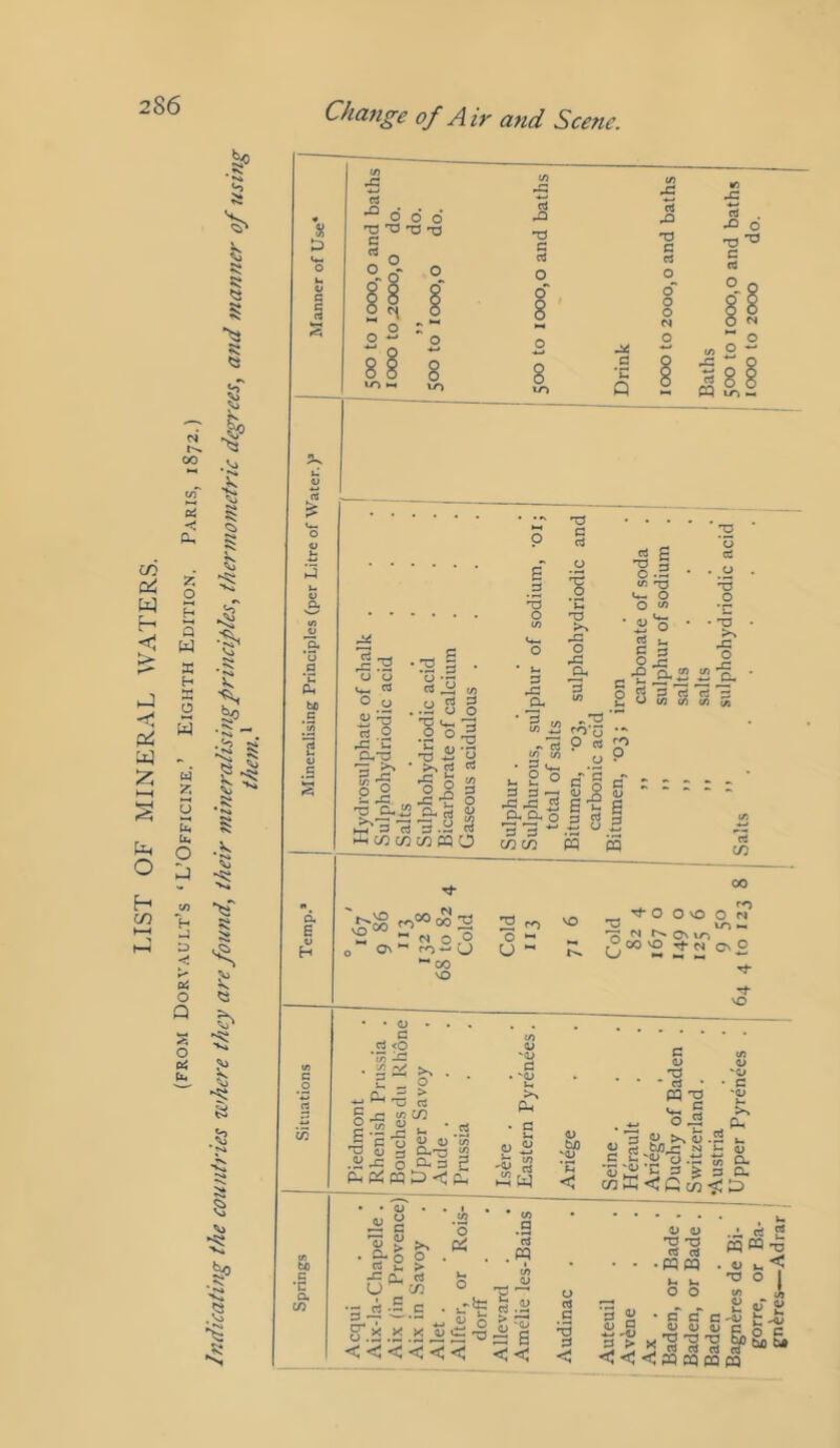 LIST OF MINERAL WATERS. (FRO.M Dorvault’s ‘L’Offici.ne.’ Eighth Edition. Paris, 1872.) Indicating the countries where they are found, their mineralising principles, thermometric degrees, and manner of us inz o % to c ■£ 3 ■“do 6 to d ,0 (O •£ cS mO TS 'O 'O g T3 •o °o- 0^ C d 0 c rt 0 o' 8 o' 0 0 § 0 :: 2 8 0 0 N 2 0 0 0 Q . ... .rt P g s' ^ .2 o 'u o 'n </> u u O o rt O ^ n 'S.S' t/j S.C ■a c.i2 •.-si ■ ..B s § ^ .2 o-g >s rt O 'S CU Gj T1 O : ^ 3 • 3 (/} O *3 U5 •rt s o .3 vj 'O O o w ■ • <2 t- S ^ o J3 CLi5 „ p3 >J-i CD CD CO W O W •t rt </> </j u So ..C Srt 3-^0 's 3 u^tsi fO*u p CJ u P cT 5 o' 2.S g S b 6 B S B S S 3 c5 ^ ' 1/3 V> f/i a . o o • 'O pJC o Cl, rt c/: 0^ ^ ro-2 U CO VO 00 -rj vn O f? 2 ro ^ ^ ir> O ^ *7? N ^ O' ^ U~ ?! o“’'22’«‘^'2 VO • • 4; . . . c: d <0 (o *0 • Sai . 2 „ 0 to M c d Km . C (0 0) a> * * • 3 * » c rt 73 ^ *0 3 E ^ w C/3 >> Cl, Pq-O 0 S CL, CO 1 Piedm Rhenii Bouch Upper Aude Prussi: Lsere Easier] Ariege Seine . Heraul Ariege Duchy Switzer Austria Upper • . 4> J2 g 13 B • S-® £ u >> o > rt c/} ■3J2-^.S o.2.i CO ‘o 0^ O , • *- o u .iS ^ < '■< < < < < <- < fl c3 ,« I to — Ji «i O = E u C 3 o a> 'O TJ cJ rt • «pq ^ Km o o 3 2 B.S 3 > <J < •“45  pq pa T3 U V. ■o o I u> V JJ c • c c c -<u 8^ OJ C 5 X ^ ^ §0 5 «5 rt rt ^ <J M CQ CO CQ