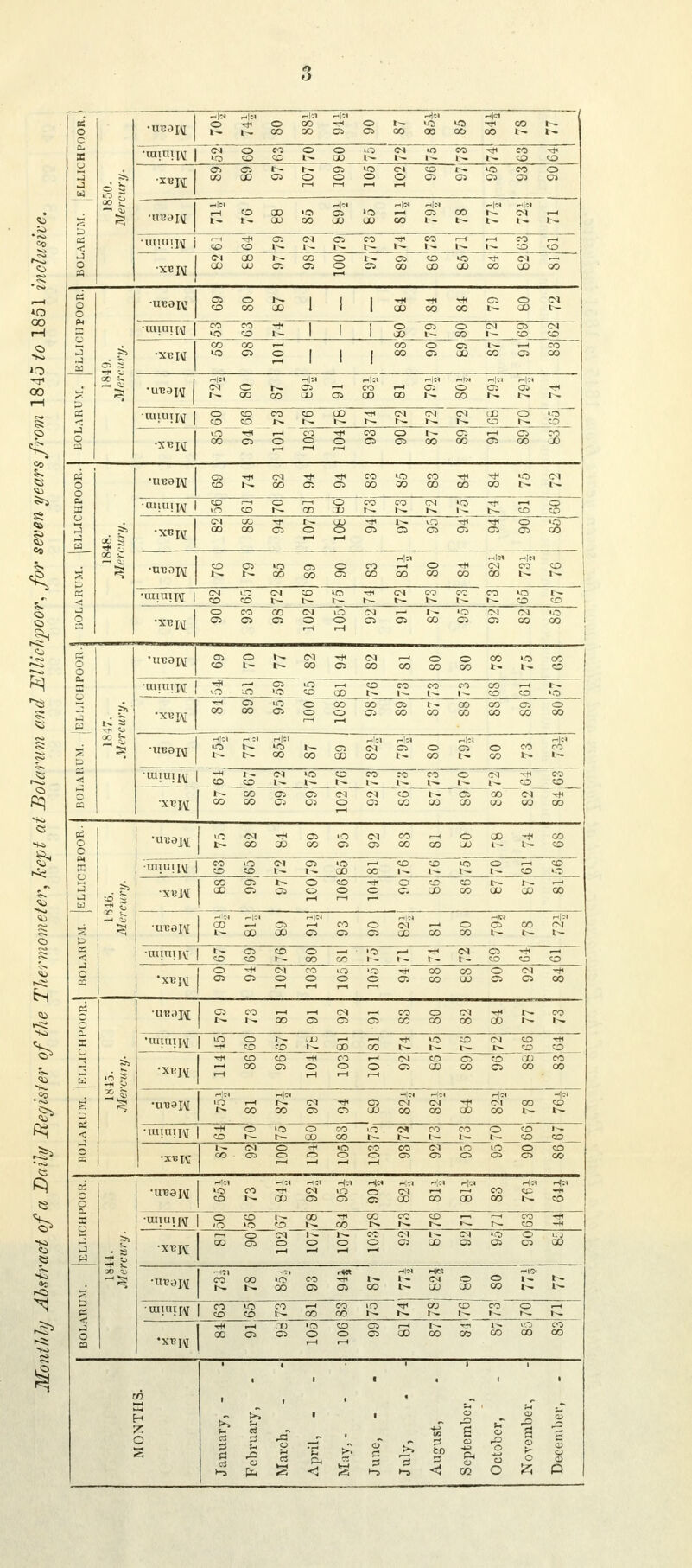 BOLARUM. ELLICHPOOR. | 1850. Mercury. h|* h|h h|M hI« m|ci h|ci O -t O CO —1 o t^ >0 CO T^ t-4. l~ co co © © co co co co i^- t- •rmrniiT I CM O CO © O aO CM iO CO CO -r> ,u!'4 IV 1 «o co o x> l>- i>. t^ co co ©©i>-t^.©Araoicor-ACico© coco©o©©o©©©©© H|M h|« H« H|H h|M h|M r-l CO CO ao © IO •—i © CO r-^ CM —1 ISi GO CO iX> X> CO l>. fr- t>- •iiiiuiht i^^cicicoco^r<cor—trHCOl—> •XT5TVI cMaDt~-cooi>.ocoio-^ot'— UOUUCSCSOCSCCCDaOCOUOQO O o PH J < o &j oa is oc |- * pa •treajtf OS © h» I I 1 -HI -h «rH © © CI CO CO X) I 1 I CD CO CO 1^ CO I— uuni[\[ | COCO-* I i 1 © © © CM © CM iccob- 1 I 1 go i>- go i^- co co •xcivi CO CO i—1 CO O © r-l 00 AO © © | | | CO © X) CO © CO 2I« H|S HIM H|« HlJI H|S H|IS CMOr^ai'—'co>-<oo oca-^ co co xj ai co co co t- i- l..Iv | co co i>. i~ r- t^ cd o •III O-rftt-ICOTHCOOt^Cir-IOCO C00000050COCOC5COX) BOLARUM. |ELLICHPOOR. oo £ cot^cocncicooocococot-t^ 'tllltll TAT ICOr—IOl—lOCOCOCMAO-^tt—lO ul!u!W ' <o co co x> t^- co co •xt?i\r NM*. NOQ'*.Ni!}^*-0'0 COCOOOOCSOiOOOCAiCO •U133H CO O i(5 C5 O CO Ch' o -+i csf co' CO co co co co co co co ■TTTTTTTTAT |CMOCMCOia-*l01COCOCOAO Ul!u;lv 1 «o _ so fc^. t<- i> . |>, t-r !t— £p co -X13I\I | O CO CO CM i O CM i—1 l^- 'O CM CM 'O OSOOOOOOCiCOOC^COCO r-. rH pj o o Cu B o . *- CT> O CM Tfi CM r—i o O CO 'O CO COt-t^COGiCO cococot^t^co •uuniTff I'S'^S10'-1 co co co co co -h i>. | o --o >o co qo t— t- co co >o •xutvt ^OiOOCOCOCit^COCOCi o COCOCiooCSCOCOCOCOCO CO hJm h|« hIm hIci h|« h!;> hIs A0l^»0t^.C5CMCiOCT)O?0c0 S N 00 -.00 ■ 00 • » N 00 ' N « t* ;• N [ BOLAl •lUIUIJAJ -h i-o-i >o co co co co o cm t1 co CO CO t-— l>- l>- I-- 1^ 1— 1- CO CO IS. gp OS OS CM CM CO t>i * <Si CO CM  COCOCiO>OC5COCOCOCOCOCO o o o 13 J UJ si •UTJ0J\[ o i<n <# ;os ' io , w' w' rioco^co t^cococoooococoaji-i-co ■tnilHTAT |COOC)Oi<C>.-'COCOAOO.-HCO m!u!lVl 1 co co t-- co co i- t- co io •xuH cocia^Oco^ ococot^r—^-i OOOOSOOOCiJOCOUUUUCO •uTjei\[ HIM H|« H|<S H|0< Hl» H]« QO-hOSi—ICOOIM'—'OOCOO-I i^aooooc5ox;cocoi-t^t^ BOLARU •nillllTvT I t- OS CO ©r-H-»Oi—t-t<C<ICS ■*!—• UI!U!1V IcOcOt^COCOr^I^r^t-COCOO O->*t<Ne0i0lOTH00a5O<N-«ji CJOOOOOCiCOUJOCJCO BOLARUIVI. jELLICHPOOR.! Si its ~ -* fj •Ut?t)T\T ©COr-tr-HCM.—ICO©eM-rr<l>.CO u 1 N N CO © © © CO CO CO CO U4USIU 1 co co t- co co t- t- r- co co :xvm * tD (D COi-<CMCOClCOCOCO r-HCOC50000COCOC75COCO r-l r-l i—1 r-H ,o'' rH Pii' ci • OS cm' C-i' —H f>l' CO co' r^COCOOOXJCOCOCDCOl^l^- ■U1IUII*J -t< o >o O CO O . CM CO CO o co i-^ co i— t^ co co t— i— co co 1 ^ o\ O iO CO CO CM iO lO O CO QO'O^OOOOCIOOSCSCSCO cd o a. o 13 ►j H 3 Pi ►J O B is ■-■ag to1 CO CM iO o Cm' i—< CO CO hh COl-~COC500C5COCOCOCOr-^CO ■oiiuipj ocoi^co-ticococoi—ir-ico-* o >o co co !>■ t— co -h •XT3JAJ i—i o CM r^- 1^- CO CM CI 'O O >o COOiOOOOOCOOOSOCO co' CO >o' CO I— l-^ C? O O |lf t^t^COCSCTJCOt—COCOCOl^t^ cuinifAj co >o co •—icoothcococoohh o co l- co co >^ l^ I— t^ •rrl rH (X) 'O CO CT1 r-H Tfl O CO cocsooooaocococococo MONTHS. January, - February, March, April, - May, - June, - July, . - August, September, October, November, December,