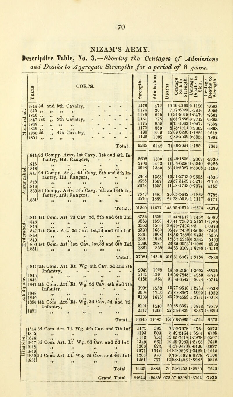 NIZAM'S ARMY. Dcscriptiye Table, No. 3.—Showing the Centages of Admissions and Deaths to Aggregate Strengths for a period of 8 gears. ai PJ ■4 ca t« CORPS. Strength. Admissions. | Deaths. Centage Sick to Strength. Centage Deaths to Sick. Centage Deaths to Strength. J844 3d and 5th Cavalry, - 1176 472 10 40 1360 21186 •8503 1845 * ™ 1176 207 7 176020 3-3816 5952 id ■0 184t 1st ,, 5th Cavalry, - - - 1176 646 10 54-9319 1-5479 •8503 1847 1131 778 6 68-7886 0-7712 •5305 18-lS •>>»>»» 1175 859 9 73 10(53 1 0477 •7659 a o 184S 1175 860 8 73-1914 0-9302 ■6808 S 1851 2d ,, 4th Cavalry, - 130 1015 12 89 8230 1-182S 1-1619 1851 i» i» »i >i ■ 1126 1005 9 89-^539 0-895: •7992 Total.. 9265 6142 71 66-2924 1-1551 •7663 1844 3d Compy. Arty. 1st Cavy. 1st and 4th In- 48-1838 fantry, Hill Hangers, - - - 2698 1300 16 1 -2307 •5930 1845 >• »» ii ii it 2700 1043 16 38-6296I1-5340 •5925 3 1846 2698 1330 31 49-2587 2-3308 11489 05 1847 2d Compy. Arty. 4th Cavy, 5th and 8th In- 2668 51-2743 tx fantry, Hill Rangersj - - • 1368 13 0 9503 •4836 C 1848 •t •» ii •> ii 2628 1507 20 57-3439 1-3271 •7610 1849 2673 1555 11 08 1743 0-7074 •4152 1850 2d Compy. Arty. 5th Cavy. 5'th and 6th In- 257 0 65-5642 < fantry, Hill Rangers, - 1685 20 1-1869 •7782 1851 •* «• ii »» >• 2570 1889 21 73 5019 11117 •8171 Total.. 21205 11677 148 55-0672 1-2674 •6979 1844 1st Com. Art. 2d Cav. 2d, 5th and 6th Inf. 3733 1659 19 44-4414 1-1452 •5089 1845 ii ii ■• ii ii 3553 1590 40 44 -7509 2-5157 1*1258 1846 3552 1560 39 49-7422) 2-5 1 0979 J3 1847 1st Com. Art.' 3d Cav. lst,3d and 6th Inf. 3337 1660 25 49-7452 1-5060 •7491 >-. 1848 336J 1908 18 56-7688 0-9433 •5355 -a 1849 1st Com. Art'lst. Cav. lst,3d and 8th Inf 3321 1926 18 57 99450-9345 •5420 ^, H 1850 3366 2087 23 62 002311-1020 •6833 1851 3361 1859 24 55-3109,1 82>5 9 1-0116 Total.. 27584 14249 216 51 6567 1-5158 •7836 1844 4th Com. Art. Rt. Wg. 4th Cav. 3d and 8th 2049 1029 14 50-2196 1-3605 •6832 1845 2115 1201 18 56-7848 1-4980 •8510 o 1846 2155 1264 21 58-6542 1-6614 -9744 o 1847 4th Com. Art.'Rt. Wg. 2d Cav .4th and 7th 19 a. .c 1992 1553 77-9618 1-2234 •9538 1848 it »' •• •• ii 200b 17*3 21 85-8067,1-3929 1 1952 5 1849 2108 1675 23 79-4592 l-37.il 10918 1850 4th Com. Art!*Rt. Wg. 3d Cav. 2d and 7th 2101 1440 20 68-5387 1-3888 •9519 1851 ii it ti ii •• 2117 1200 22 56-6839 1-8333 1 0392 Total.. 16645 11085 161 66-5965 1-4524 •9672 1*44 3d Com. Art. Lt. Wg. 4th Cav. and 7th Inf. 117* 595 7 50-7678 11761 •5972 1845 1193 503, 8 42-2464 1-5904 •6705 a' 1846 3d Com. Art. Lt'. Wg. 2d Cav. and 2d Inf. 1142 751 12 65-7618 1-5978 1 0507 O 1847 1340 661 1049-3283 1-5128 7642 M 1848 1300 623, 4 47-9630 0-6420 •3077 a 1849 3d Com. Art. Lt.' Wg. 3d Cav. and 4th Inf- 1271 1042 1481-9826 1-3425 1-1015 5 1850 1266 970 9l76-6192i:8-9278 •7100 1851 •t ii ii ii 1261 737 1258-4456 1*6289 •9516 Total.. 9945 5882 76j59-1452 1-2920 •7642 Grand Total.. 81644 490351 672 57-9308 1 -3704! •7939