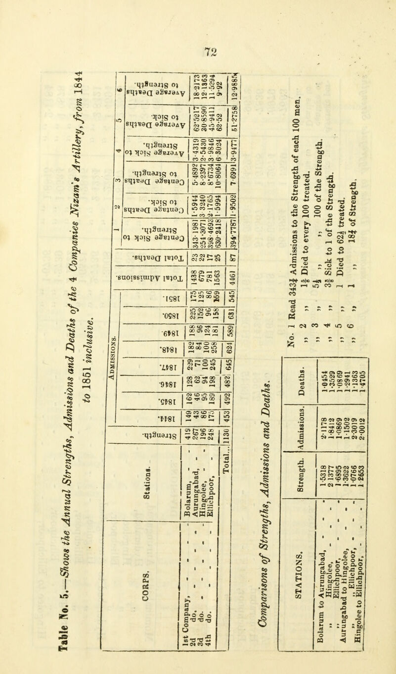 *i I I O S3  6qi«a(j ag«jaA^ (OPJ^f i£ t- CO OS 00 —i CO CM oo CO if} 0» jj» r ob cn —< o» co sq^uaQ ©aBj3A\ 1 f-O -i i 00 ! — as —> I in | 1 f- I Oap»>p 1 cv * 1 CO O O CO 1 — | CO e<e rr <o 1 io 'q jSnaajg * o; ijotg a3»J8AV I SSSSSS £ 1 CO T)« 00 O Tt« j o as co a> 1 co co co cb co •qjSuaJig 01 5-4892 8-2397 8*6734 10-8064 7-6991 1- 5914 3 3240 2- 1765 1-5994 1-9502 - -qjSuajig oj jpig aSBjuea — —I CO 00 [T oo t~ as —> oo ClOlCf t- — co ri< ssi r- wfoeo in as co os ro c> co cc5 fo •sqjB0(j ibjojl CO CO 5— CO 00 •6U0!8SIUipy IB^OX 1438 679 781 1563 4461 MQ81 in m <o os in CO 00 ig TP •0Q8i | gj^s 1 g •6t8I | ao CO rj< —■ | Oj 1 00 OS CO 00 1 00 2 *8f>8| m SO Tfl O 00 1 oo oo o m co rH ~ CO | CO | W as — c >n i m CO 2 CO j io* <i 1 9*81 j 00 OVrti 00 I CO CO CO OS OS 00 - ~ l* '5*81 co co in os i co co tk as oo 1 as - - lr •mi OS CO CO O 1 CO tt rf< oo r- m - 1 ** •qjSuajjg T^CO—CO o CO n a o 3 * i Bolarum, Aurungabad, - Hingolee, - Ellichpoor, o H CORPS. 1st Lompany, - 2d do 4th do. .... 0 0 a | § 5 » to •8 g •5 • £ H cu co •JS • 5 * o fi ^ g » o o w «; i 5SS«I« O « H !D ^ 1 B 2 S <! Q o3 p H|* usloo HA «l» 2 H lO W rt H CO * OS H « « * ifl (O 6 - - - - - fe Deaths. o» as —< co m m co co *r co © tw n oo os co t- O JO © <M —i T]i Admissions. 2-1178 1-8412 1- 0869 11502 2- 3019 2-0012 .3 S> oo in co co co —• t~ os co co in O co co ro oo cd r- «s m-cBwow an — CO — •2 «T o a a s Nlfii 3 bo*lS*S |.9:§0«i o So .a . 1 5 J ^ W