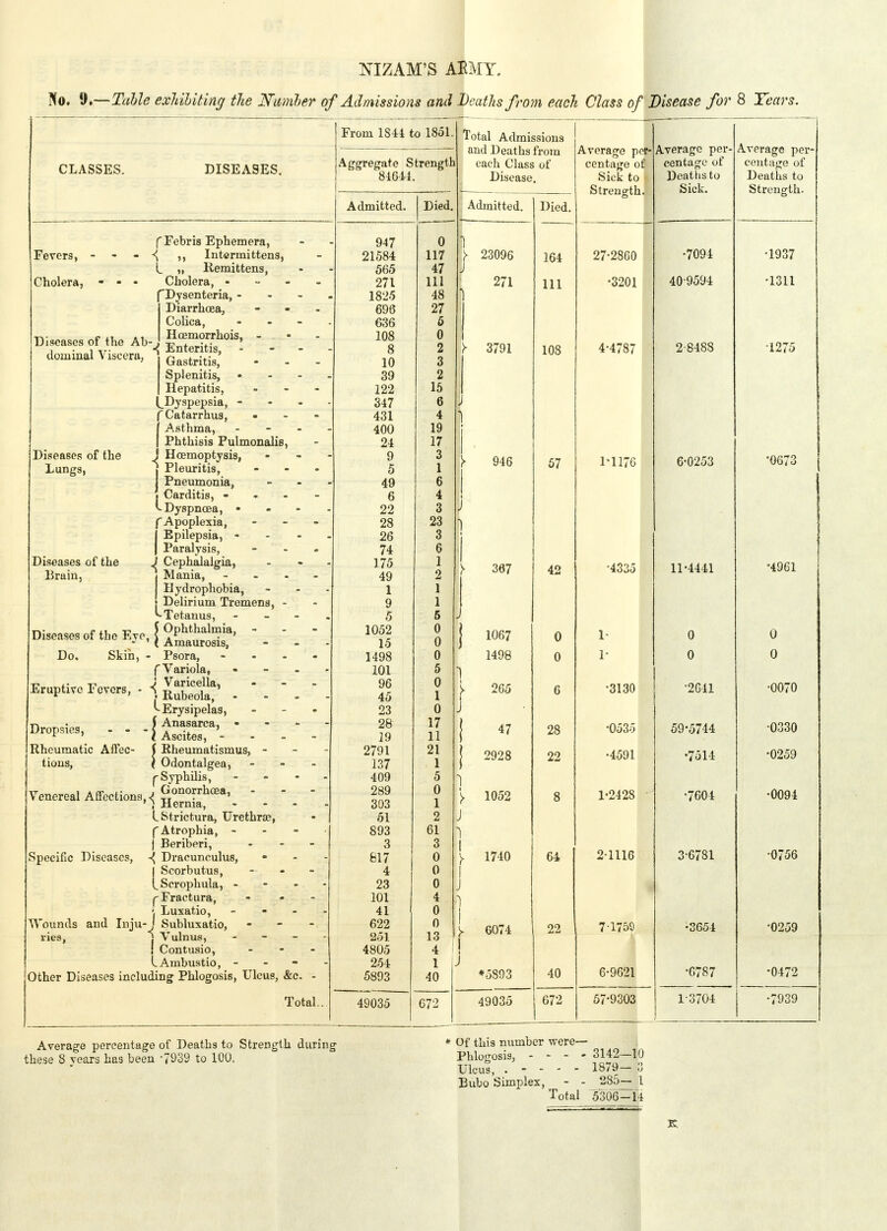 NIZAM'S AEMY. No. 9.—Table exhibiting the Number of Admissions and Deaths from each Class of Disease for 8 Yean CLASSES. DISEASES. Fevers, - Cholera, - f Febris Ephemera, ^ ,, Intermittens, L ,, llemittens, Cholera, - f Dysenteria, - Diarrhoea, Colica, Hoemorrhois, - Diseases of the Ab-^, Enteriti dominal Viscera, > Gastritis Diseases of the Lungs, Diseases of the Brain, Splenitis, Hepatitis, ^Dyspepsia, - ( Catarrhus, (Asthma, Phthisis Pulmonalis, J Hoemoptysis, | Pleuritis, 1 Pneumonia, • Carditis, - ^ Dyspnoea, - f Apoplexia, IEpilepsia, - Paralysis, J Cephalalgia, Mania, - Hydrophobia, . Delirium Tremens, - Tetanus, Do. Skin, - Psora, - - - f Variola, - Eruptive Fever,, • j ™a, _ - _ ^Erysipelas, f Anasarca, - I Ascites, - ( Eheumatismus, - \ Odontalgea, f Syphilis, - - - Venereal Affections, gono?rhoea- - - '} Herma, - LStrictura, Urethra?, f Atrophia, - | Beriberi, -fj Dracunculus, | Scorbutus, tScrophula, - f-Fractura, ' Luxatio, - Wounds and Inju-' Subluxatio, ries, j Vulnus, - i Contusio, LAmbustio, - Other Diseases including Phlogosis, Ulcus, &c. Dropsies, - - Rheumatic Affec- tions, Specific Diseases, From 1S44 to 1851. Aggregate Strength 84644. Admitted. Total. 947 21584 565 271 1825 696 636 108 8 10 39 122 347 431 400 24 9 5 49 6 22 28 26 74 175 49 1 9 5 1052 15 1498 101 96 45 23 28 19 2791 137 409 289 303 51 893 3 817 4 23 101 41 622 251 4805 254 5893 49035 Died. Average percentage of Deaths to Strength during these 8 vears ha3 been -7939 to 100. 0 117 47 111 48 27 5 0 2 3 2 15 6 4 19 17 3 1 6 4 3 23 3 6 1 2 1 1 5 0 0 0 5 0 1 0 17 11 21 1 5 0 1 2 61 3 0 0 0 4 0 0 13 4 1 40 672 Total Admissions and Deaths from each Class of Disease. Admitted. 23096 271 3791 946 367 1067 1498 265 47 2928 h y 1052 1740 [5S93 49035 Died, 164 111 108 57 42 64 672 Average per- centage of Sick to Strength. 27-2860 •3201 4-4787 1*1176 •4335 1- 1- •3130 •0535 •4591 1-2428 21116 7-1759 6-9621 57-9303 Average per- centage of Deaths to Sick. Average * Of this number were— Phlogosis, - - - - 3142-10 Ulcus, .-- - - 1879- 3 Bubo Simplex, - - 285— 1 Total 5306—14 •7094 409594 2-8488 6-0253 11-4441 0 0 •2641 59-5744 •7514 ■7604 3-6781 •3651 •0787 1-3704 per' centage of Deaths to Strength. •1937 •1311 1275 •0673 •4961 0 0 •0070 •0330 •0259 •0094 •0756 •0259 •0472 •7939