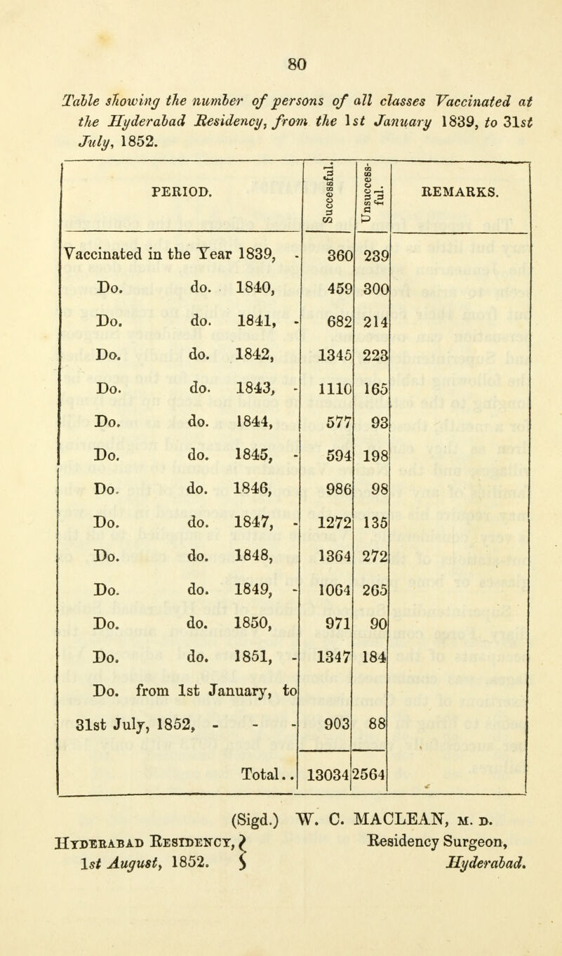 Table showing the number of persons of all classes Vaccinated at the Hyderabad Residency^ from the 1st January 1839, to 31st July, 1852. PERIOD. Successful. Unsuccess- ful. REMARKS. Vaccinated in the Year 1839, - 360 239 Do. do. 1840, 459 300 Do. do. 1841, - 682 214 Do. do. 1842, 1345 223 Do. do. 1843, - 1110 165 Do. do. 1844, 577 93 Do. do. 1845, - 594 198 Do. do. 1846, 986 98 Do. do. 1847, - 1272 135 Do. do. 1848, 1364 272 Do. do. 1849, - 1064 265 Do. do. 1850, 971 90 Do. do. 1851, - 1347 184 Do. from 1st January, to 31st Julj, 1852, - 903 88 Total.. 130342564 1 (Sigd.) W. C. MACLEAN, m. b. Htdeeabad Residency, > Residency Surgeon, 1st August, 1852. > Hyderabad*