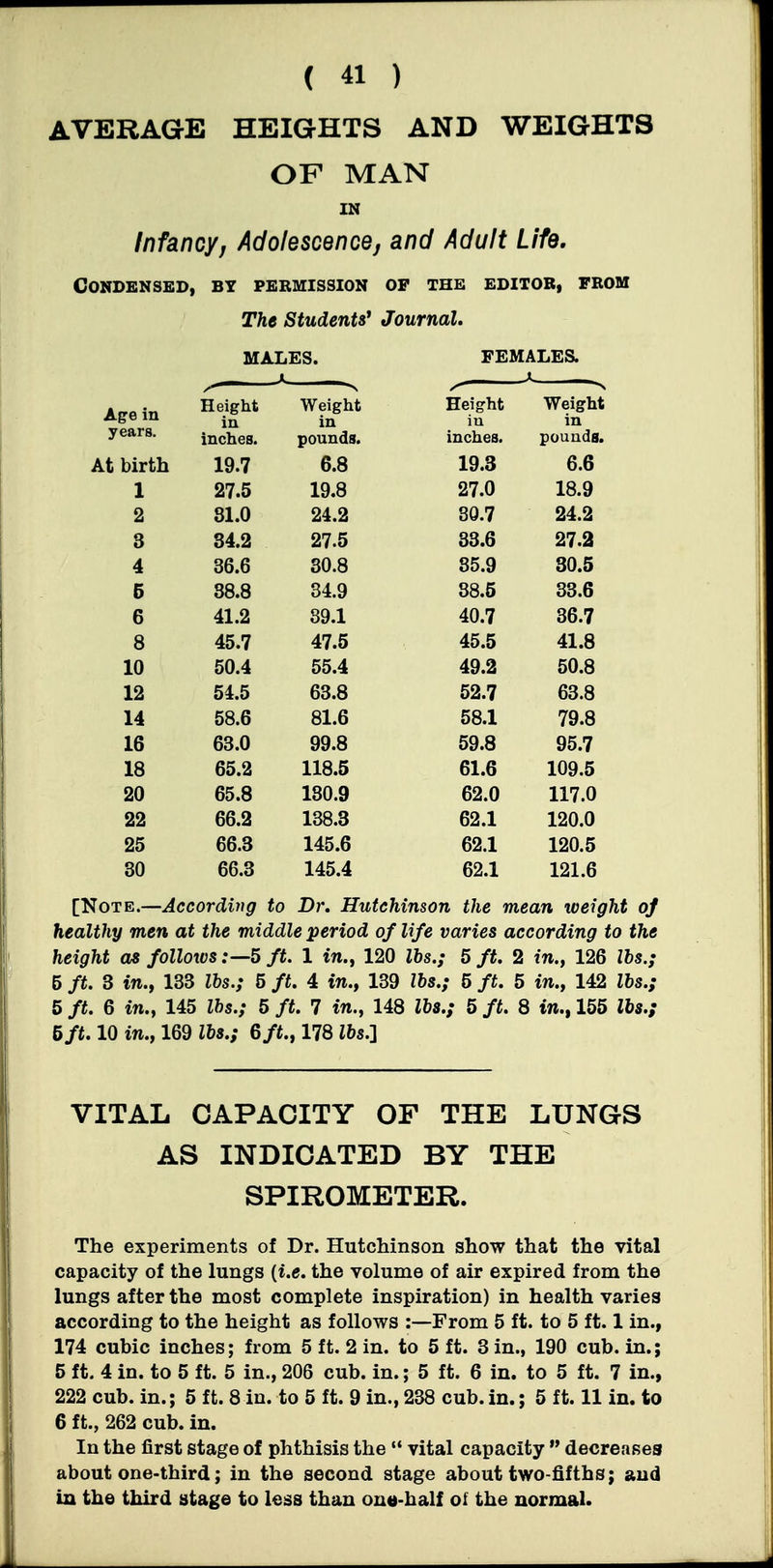 AVERAGE HEIGHTS AND WEIGHTS OF MAN IN infancYj Adolescence, and Adult Life, Condensed, by permission op the editor, prom The Students' Journal. MALES. FEMALES. 1 1 Age in Height in Weight in Height iu Weight in inches. pounds. inches. pounda. At birth 19.7 6.8 19.3 6.6 1 27.5 19.8 27.0 18.9 2 31.0 24.2 80.7 24.2 3 34.2 27.5 33.6 27.2 4 36.6 30.8 85.9 30.5 5 38.8 34.9 38.5 33.6 6 41.2 89.1 40.7 36.7 8 45.7 47.5 45.5 41.8 10 50.4 55.4 49.2 50.8 12 54.5 63.8 52.7 63.8 14 58.6 81.6 58.1 79.8 16 63.0 99.8 59.8 95.7 18 65.2 118.5 61.6 109.5 20 65.8 130.9 62.0 117.0 22 66.2 138.3 62.1 120.0 25 66.3 145.6 62.1 120.5 30 66.3 145.4 62.1 121.6 [Note.—According to Dr, Hutchinson the mean weight oj healthy men at the middle period of life varies according to the height as follows5 ft. 1 in., 120 Ihs.; 5 ft. 2 in., 126 lbs.; 5 ft. 3 in.y 133 lbs.; 5 ft. 4 in., 139 lbs.; 5 ft. 5 in., 142 lbs.; 5 ft. 6 in., 145 lbs.; 5 ft. 7 in., 148 lbs.; 5 ft. 8 in., 155 lbs.; 5 ft. 10 in., 169 lbs.; 6 ft., 178 lbs.} VITAL CAPACITY OF THE LUNGS AS INDICATED BY THE SPIROMETER. The experiments of Dr. Hutchinson show that the vital capacity of the lungs {i.e. the volume of air expired from the lungs after the most complete inspiration) in health varies according to the height as follows :—From 5 ft. to 5 ft. 1 in., 174 cubic inches; from 5 ft. 2 in. to 5 ft. 3 in., 190 cub. in.; 5 ft. 4 in. to 5 ft. 5 in., 206 cub. in.; 5 ft. 6 in. to 5 ft. 7 in., 222 cub. in.; 5 ft. 8 in. to 5 ft. 9 in,, 238 cub.in.; 5 ft. 11 in. to 6 ft., 262 cub. in. In the first stage of phthisis the  vital capacity  decreases about one-third; in the second stage about two-fifths; and in the third stage to less than one-half oi the normal.
