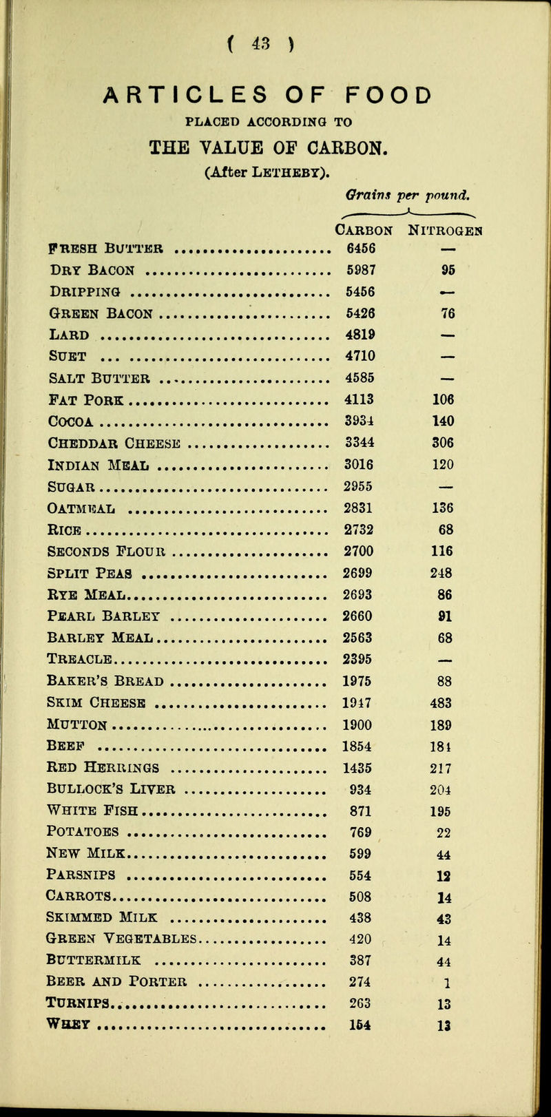 ARTICLES OF FOOD PLACED ACCORDING TO THE VALUE OF CARBON. (After Lethebt). Grains per pound. . ^ Carbon Nitrogen — 95 76 4819 — — _ 4113 106 393i 140 3344 306 120 — 136 68 116 248 86 91 68 88 483 189 18i 217 204 195 22 44 IS 14 43 14 44 1 13 13