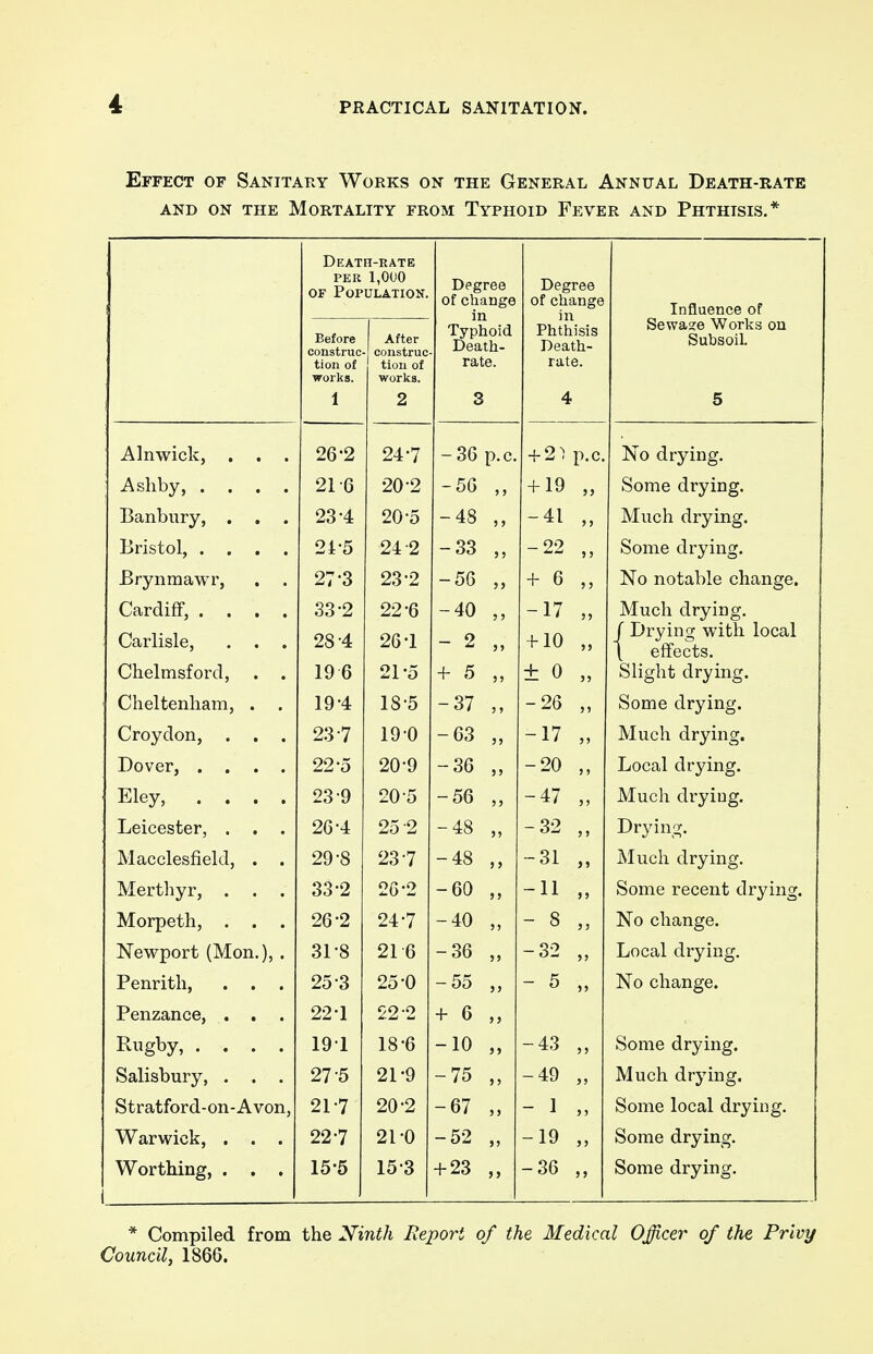 Effect of Sanitary Works on the General Annual Death-rate and on the Mortality from Typhoid Fever and Phthisis.* Death-rate per 1,000 of Population. Degree of change in Typhoid Death- rate. 3 Degree of change in Phthisis Death- rate. 4 Influence of Sewage Works on Subsoil. 5 Before construe tion of works. After construe tion of works. 9 Alnwick, . . . 26*2 24-7 -36 p.c. + 2) p.c. No drying. Ashby, .... 21-6 20-2 -56 ,, + 19 5> Some drying. Banbury, . 23-4 20-5 -48 ,, Much drying. Bristol, .... 2i-5 24 2 - 33 - 22 Some drying. Brynmawr, 27-3 23-2 -56 ,, + 6 ,, No notable change. Cardiff, .... 33-2 22-6 -40 ,, -17 „ Much drying. Carlisle, . . . 28-4 26-1 - 2 „ + 10 „ / Drying with local t effects. Chelmsford, . . 19 6 21-5 + 5 „ ± 0 „ Slight drying. Cheltenham, . . 19-4 18-5 -37 -26 ,, Some drying. Croydon, 23-7 19-0 - 63 -17 Much drying. Dover, .... 22-5 20-9 -36 ,, -20 ,, Local drying. Eley, .... 23 9 20-5 -56 „ -47 ,, Much drying. Leicester, . . . 26-4 25 2 -48 „ -32 ,, Drying. Macclesfield, . . 29-8 23 7 -48 ,, -31 „ Much drying. Merthyr, . . . So A or* .o -60 ,, -11 ,, Some recent drying. Morpeth, . . . 26-2 247 -40 „ - 8 ,, No change. Newport (Mon.), . 31-8 21 6 -36 „ -32 „ Local drying. Penrith, . . . 25 3 25-0 -55 „ - 5 „ No change. Penzance, . . . 221 22-2 + 6 „ Rugby, .... 191 18-6 -10 „ -43 „ Some drying. Salisbury, . . . 27-5 21-9 -75 „ -49 „ Much drying. Stratford-on-Avon, 21-7 20-2 -67 „ - 1 Some local drying. Warwick, . . . 22-7 21-0 -52 „ -19 „ Some drying. Worthing, . . . 155 153 + 23 „ -36 „ Some drying. * Compiled from the Ninth Report of the Medical Officer of the Privy Council, 1866.