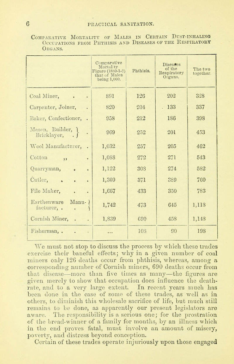 Comparative Mortality of Males in Certain Dust-inhaling Occupations from Phthisis and Diseases of the Respiratory Organs. Comparative Mortality Figure (1880-1-2) that of Males being 1,000. Phthisis. Diseases of the Respiratory Organs. The two together. Coal Miner, Carpenter, Joiner, Baker, Confectioner, . Mason, Builder, \ Bricklayer, . J Wool Manufacturer, . Cotton Quarryman, . Cutler, » , File Maker, Earthenware Manu- \ facturer, . . \ Cornish Miner, . 891 820 958 969 1,032 1,088 1,122 1,309 1,667 1,742 1,839 126 204 212 252 257 272 308 371 433 473 690 202 . 133 186 201 205 271 274 S89 350 645 458 328 337 398 453 462 543 582 760 783 1,118 1,143 Fisherman, . 103 90 198 We must not stop to discuss the process by which these trades exercise their baneful effects; why in a given number of coal miners only 126 deaths occur from phthisis, whereas, among a ■corresponding number of Cornish miners, 690 deaths occur from that disease—more than five times as many—the figures are given merely to show that occupation does influence the death- rate, and to a very large extent. In recent years much has been clone in the case of some of these trades, as well as in others, to diminish this wholesale sacrifice of life, but much still remains to be done, as apparently our present legislators are •aware. The responsibility is a serious one; for the prostration of the bread-winner of a family for months, by an illness which in the end proves fatal, must involve an amount of misery, poverty, and distress beyond conception. Certain of these trades operate injuriously upon those engaged