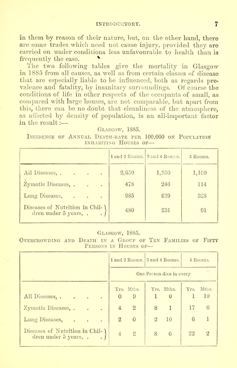 in them by reason of their nature, but, on the other hand, there are some trades which need not cause injury, provided they are carried on under conditions less unfavourable to health than is frequently the case. v The two following tables give the mortality in Glasgow in 1885 from all causes, as well as from certain classes of disease that are especially liable to be influenced, both as regards pre- valence and fatality, by insanitary surroundings. Of course tbe conditions of life in other respects of the occupants of small, as compared with large houses, are nob comparable, but apart from this, there can be no doubt that cleanliness of the atmosphere, as affected by density of population, is an all-important factor in the result:— Glasgow, 1S85. Incidence of Annual Death-rate per 100,000 on Population inhabiting houses of— 1 and 2 Rooms. 3 and i Rooms. 5 Rooms. All Diseases, .... 2,650 1,950 1,100 Zymotic Diseases, . 478 246 114 Lung Diseases, 9S5 6S9 32S Diseases of Nutrition in Chil- \ dren under 5 years, . . J 480 231 91 Glasgow, 1885. Overcrowding and Death in a Group of Ten Families of Fifty Persons in Houses of— 1 and 2 Rooms. 3 and 4 Rooms. 5 Rooms. One Peison dies in every All Diseases, .... Yrs. 0 Mths. 9 Yrs. 1 Mths. 0 Yrs. Mths. 1 10 Zymotic Diseases, . 4 2 8 1 17 6 Lung Diseases, 2 0 2 10 6 1 Diseases of Nutrition in Chil- \ dren under 5 years, . . j 4 o 8 6 22 2