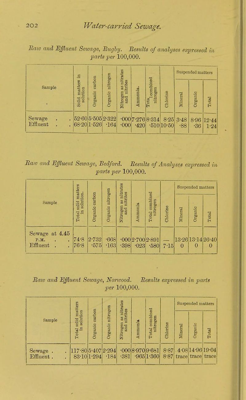Ilaiv and Effitient Sewage, Bughy. Results of analyses expressed in parts per 100,000. e s Suspended matters .a a o a u ,Q 2 Sample Solid matt< solution Organic ca Organic nil Nitrogen as and nitril Ammnnift. Tota, 1 combi nitrogen Chlorine 1 O .5 1^ Organic Total Sewage 52-60 5-505 2-322 ■000 7-276 8^314 8-25 3-48 8-96 12-44 Effluent . 68-20 1-526 •164 •000 •420 -510 10-50 ■ -88 •36 1-24 Baw and Effluent Setvage, Bedford. Besults of Analyses expressed in pa/rts per 100,000. Suspended mattere 1—» 5 a bo 5 0 H 13-26 13-14 26-40 0 0 0 Sample Sewage r.M. Effluent at 4.45 ■a s I- o 74-8 76-8 d o .a bo 2-732 575 •a o ■3 a to •668 •163 ■^1 •000 •398 03 3 o a 2-7002 023 o 891 580 O 7-15 Baio and Effluent Sewage, Nonvood. Besults expressed in paHs per 100,000. Sample Sewage . Effluent. ■43 ■a 0 -.J o H 117-80 83-10 o •A 5-407 1-294 bo 2-294 184 ■3 S P d •000 •381 n o 8^970 966 0) II 9^681 1^360 8^87 8^87 Suspended matters a 4-08 trace c cS bo 14-96 trace 5 19-04 trace