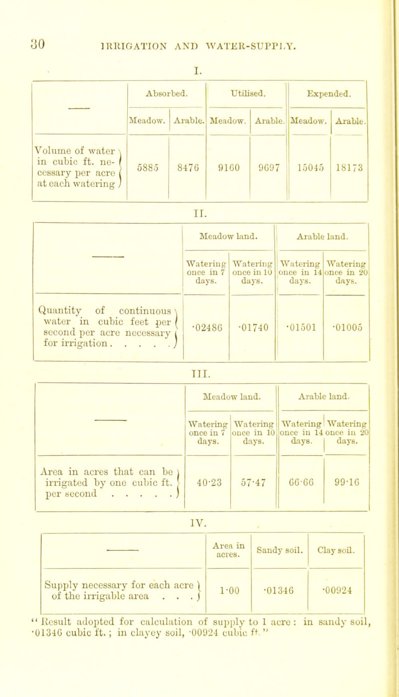 I. Absorbed. Utilised. Expended. Meadow. Arable. Meadow. Arable. Meadow. Arable. Volume of water in cubic ft. ne- / ccssary per acre 1 at Gacii watering j 588.5 8476 9160 9697 15045 18173 ir. Meadow bind. Arable land. Watering once in 7 days. Watering once in 10 days. Watering once in 14 days. Watering once In 20 days. Quantity of continuous \ water in cubic feet per / second per aero necessary i •02486 •01740 •01501 •01005 III. Meadow land. Ai-able land. Watei-ing once in 7 days. Watering onee in 10 days. Watei-ing' Wateilng once in 14 once in 20 days, j days. Area in acres tliat can be 1 irrigated by one cubic ft. 40'23 57^47 00-66 99^16 IV. Area in acres. Sandy soil. Clay soil. Supply necessary for each acre ^ of the irrigable area . • . ) 1^00 •01346 •00924  Result adojjted for calculation of sujjply to 1 acre : in sandy soil, •0134G cubic ft.; in clayey soil, •00924 cubic f^