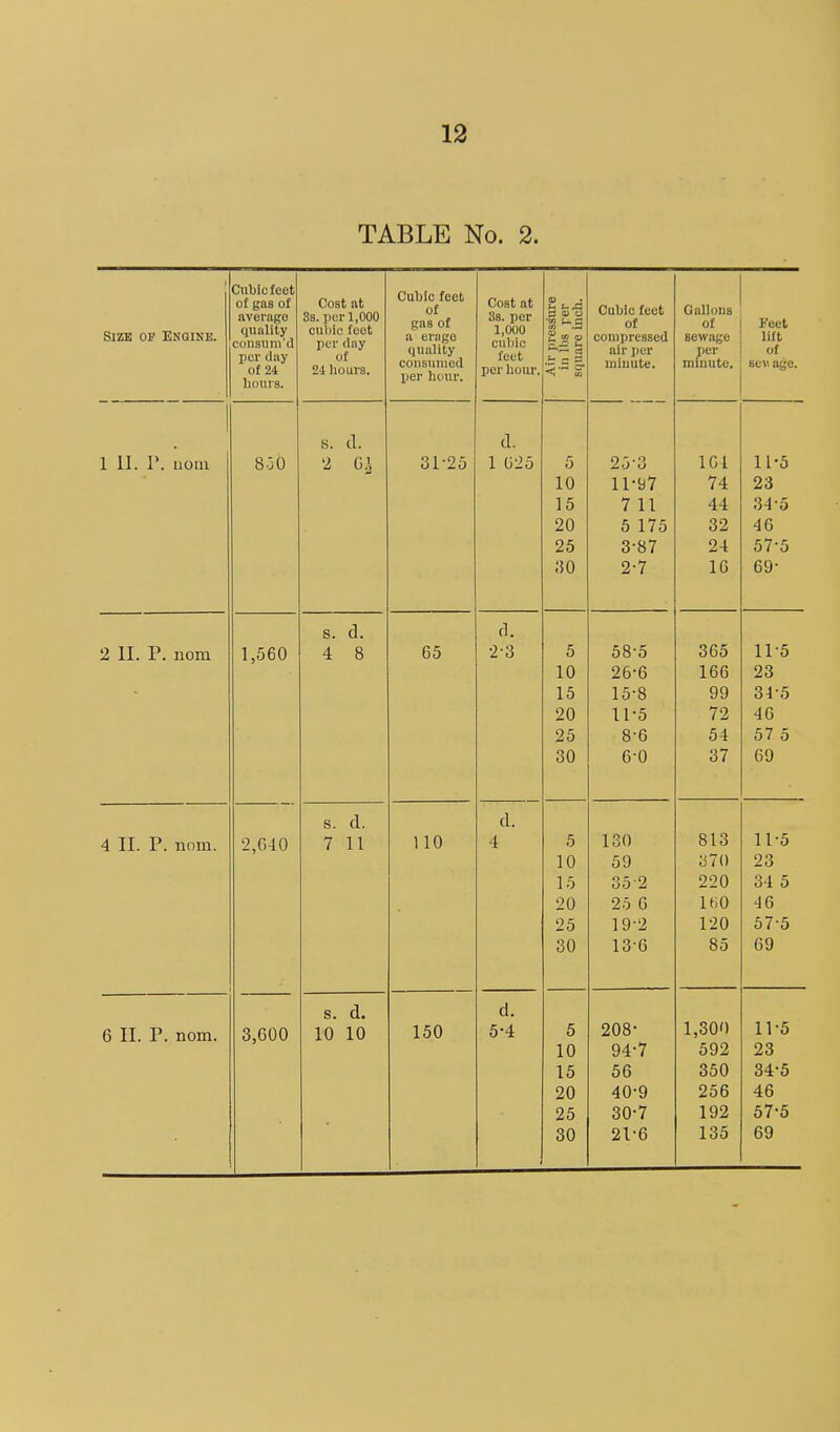 TABLE No. 2. SiZB OF Engine. of gas of average quality consuni'd per day of 24 hours. Cost at 8s. per 1,000 cubic feet pel' day of 24 hours. Cubic feet of gas of a erago quality consumed per hour. Cost at 3s. per 1,000 cubic feet per hour. Air pressure 1 in lbs per | square inch. | Cubic feet of compressed air per minute. Gallons of sewage per miuuto. Feet lift of sew age. 1 1 • s. d. d. — 1 11. r. uoni 830 2 31-25 1 625 5 25-3 161 11*5 10 11-97 74 23 15 7 11 44 34-5 20 5 175 32 46 25 3-87 24 57-5 30 27 It) by S. d. d. 2 11. P. nom 1,560 4 8 65 2-3 5 58-5 365 115 10 26-6 166 23 - 15 15-8 99 34-5 20 11-5 72 46 25 8-6 54 57 5 30 O 0 7 o / s. d. d. 4 II. P. nom. 2,040 7 11 110 4 5 130 813 11-5 10 59 370 23 15 35-2 220 34 5 20 25 6 ItiO 46 25 19-2 120 57-5 30 13-6 85 69 s. d. d. 6 II. P. nom. 3,600 10 10 150 5-4 5 208- 1,300 11-5 10 94-7 592 23 15 56 350 34-5 20 40-9 256 46 25 30-7 192 57-5 30 21-6 135 69