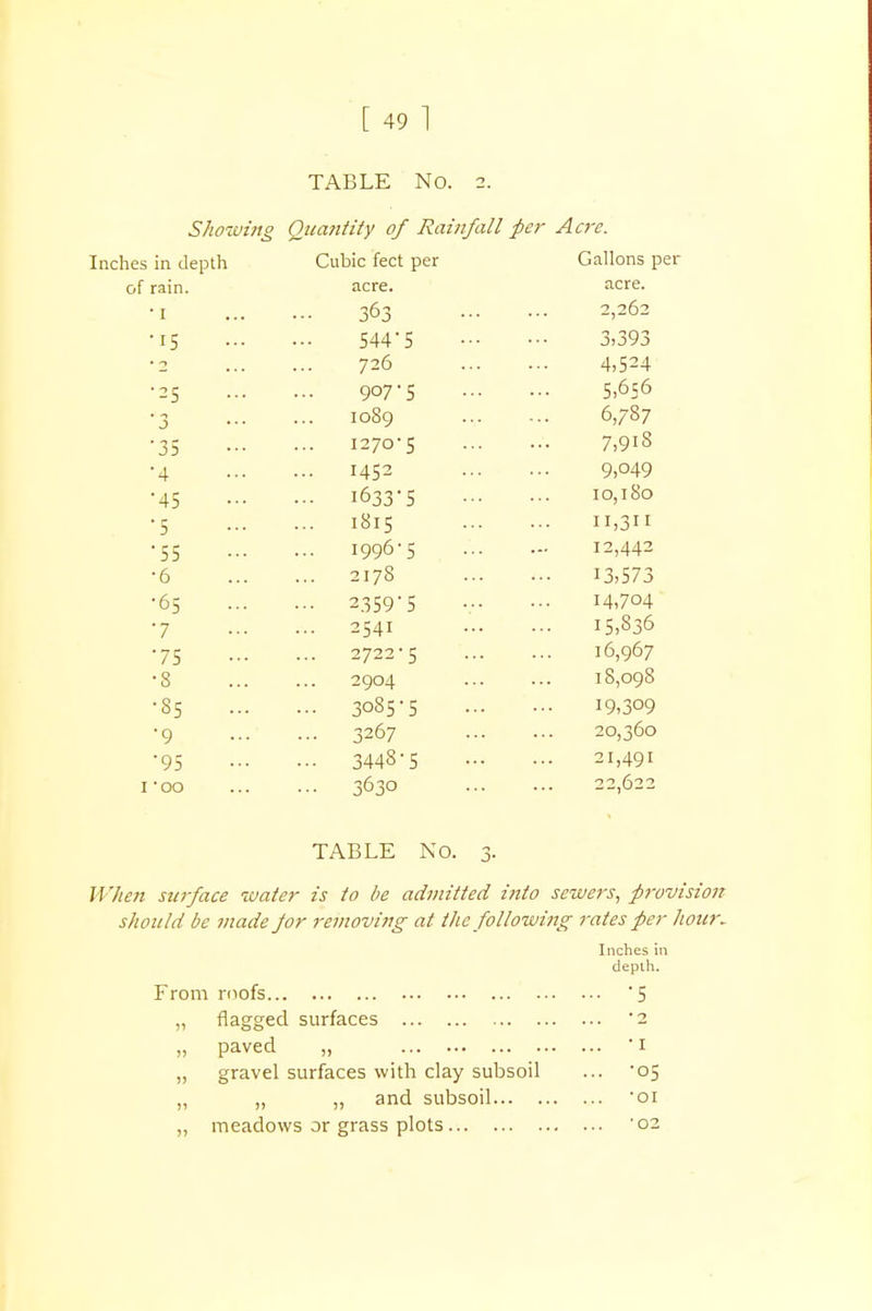 TABLE No. 2. Showing Quantity of Rainfall per Acre. iies in depth Cubic feet per Gallons per of rain. acre. acre.  I 363 2,262 •15 5445 3,393 • o 726 4,524 •25 907-5 5,656 * 3 * • * 1089 6,787 '35 1270*5 7,9i8 •4 • -• 1452 9,o49 '45 i633'5 10,180 » p 1815 n,3ii '55 • •• I996-5 12,442 •6 ... 217S 13,573 •65 ... • •• 2359-5 14,704 '7 ■ •• 2541 15,836 '75 2722'5 16,967 •8 2904 18,098 •85 ... ••• 3085-5 19,309 •9 • •• 3267 20,360 '95 ... 3448-5 21,491 I'OO 3630 2 2,622 TABLE NO. 3. When surface water is to be admitted into sewers, provision should be made for removing at the following rates per hour. Inches in depth. From rnofs 5 „ flagged surfaces '2 „ paved „ i „ gravel surfaces with clay subsoil ... 05 „ „ ,, and subsoil -oi „ meadows or grass plots '02