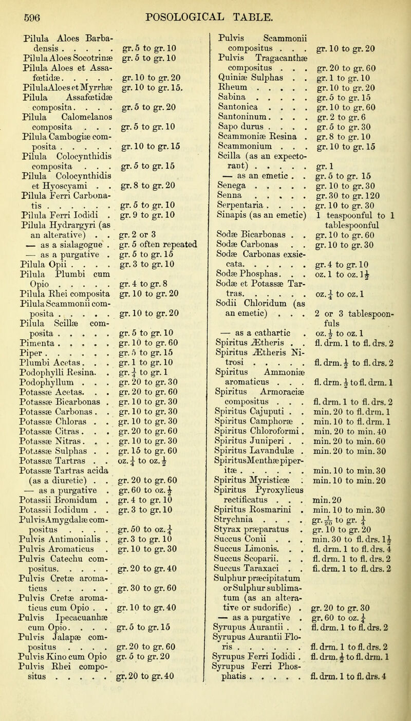 Pilula Aloes Barba- densis Pilula Aloes Socotrinse Pilula Aloes et Assa- foetidse PilulaAloes etMyrrhse Pilula Assafcetidse composita. . . . Pilula Calomelanos composita Pilula Cambogijje com- posita . . . Pilula Coloeynthidis composita Pilula Coloeynthidis et Hyoscyami Pilula Ferri Carbuna- tis Pilula Ferri lodidi Pilula Hydrargyri (i an alterative) . — as a sialagogue — as a purgative Pilula Opii . . . Pilula Plumbi cum Opio . . . Pilula Rhei composita Pilula Scammonii com- posita . . . Pilula Scillse com- posita .... Pimenta .... Piper Plumbi Acetas. . Podophylli Eesina. Podophyllum . . Potassae Acetas. . Potassse Bicarbonas Potassse Carbonas . Potassse Chloras . Potassse Citras. . Potassse Nitras. . Pota,ssse Sulphas . PotassEe Tartras . Potassse Tartras acida (as a diuretic) . — as a purgative Potassii Bromidum Potassii lodidum . PulvisAmygdalse com- positus . . . Pulvis Antimonialis Pulvis Aromaticus Pulvis Catechu com- positus. . . Pulvis Cretse aroma- ticus . . . Pulvis Cretse aroma- ticus cum Opio . Pulvis Ipecacuanhse cum Opio. . . Pulvis Jalapse com- positus . . . Pulvis Kino cum Opi< Pulvis Ehei compo- situs .... gr, 5 to gr. 10 gr. 5 to gr. 10 gr. 10 to gr.20 gr. 10 to gr, 15. gr. 5 to gr. 20 gr. 5 to gr. 10 gr. 10 to gr. 15 gr.5 to gr. 15 gr. 8 to gr. 20 gr. 5 to gr. 10 gr. 9 to gr. 10 gr. 2 or 3 gr. 5 often repeated gr. 5 to gr. 15 gr. 3 to gr. 10 gr. 4 to gr. 8 gr. 10 to gr. 20 gr. 10 to gr.20 gr. 5 to gr. 10 gr. 10 to gr.60 gr. 5 to gr. 15 gr. 1 to gr. 10 gr. I to gr. 1 gr.20 to gr.30 gr. 20 to gr. 60 gr. 10 to gr. 30 gr.lO to gr.30 gr. 10 to gr. 30 gr. 20 to gr. 60 gr. 10 to gr.30 gr. 15 to gr. 60 oz. 5 to oz. ^ gr. 20 to gr. 60 gr. 60 to oz.^ gr. 4 to gr. 10 gr. 3 to gr, 10 gr. 50 to oz.|- gr, 3 to gr. 10 gr. 10 to gr. 30 gr. 20 to gr. 40 gr. 30 to gr. 60 gr. 10 to gr.40 gr.5 to gr. 15 gr. 20 to gr. 60 gr, 5 to gr. 20 gr. 20 to gr. 40 Pulvis Scammonii compositus . . Pulvis Tragacantha compositus . . Quinise Sulphas . Eheum .... Sabina .... Santonica . . . Santoninum. . . Sapo durus . , . Scammonise Eesina Scammonium . , Scilla (as an expecto rant) .... — as an emetic . Senega .... Senna .... Serpentaria, . . Sinapis (as an emetic) Sodse Bicarbonas . . Sodse Carbonas . , Sodse Carbonas exsie- cata Sodse Phosphas. . . Sodse et Potassse Tar- tras Sodii Chloridum (as an emetic) . . . — as a cathartic Spiritus ^theris . , Spiritus JEtheris Ni- trosi Spiritus Ammonise aromaticus . . . Spiritus Armoracise compositus . . . Spiritus Cajuputi . . Spiritus Camphorse . Spiritus Chloroformi. Spiritus Juniperi . . Spiritus Lavandulse . SpiritusMenthse piper- itse Spiritus Myristicse ; Spiritus Pyroxylicus rectificatus . . . Spiritus Eosmarini . Strychnia .... Styrax prseparatus Succus Conii . . . Succus Limonis. . . Succus Seoparii, . . Succus Taraxaci , . Sulphur prsecipitatum or Sulphur sublima- tum (as an altera- tive or sudorific) . — as a purgative . Syrupus Aurantii . . Syrupus Aurantii Flo- ris Syrupus Ferri lodidi . Syrupus Ferri Phos- phatis gr. 10 to gr.20 gr. 20 to gr. 60 gr. 1 to gr. 10 gr. 10 to gr. 20 gr. 5 to gr. 15 gr.lO to gr.60 gr. 2 to gr. 6 gr.5 to gr. 30 gr.8 to gr. 10 gr. 10 to gr. 15 gr. 1 gr. 5 to gr. 15 gr. 10 to gr.30 gr.30 to gr. 120 gr. 10 to gr. 30 1 teaspoonful to 1 tablespoonful gr. 10 to gr. 60 gr. 10 to gr. 30 gr.4 to gr. 10 oz. 1 to oz. 1 ^ oz.i to oz.1 2 or 3 tablespoon- fuls oz. ^ to oz. 1 fl. drm. 1 to fl. drs. 2 fl.drm.^ to fl.drs,2 fl. drm.itofl.drm.l fl. drm. 1 to fl. drs. 2 min.20 to fl.drm, 1 min. 10 to fl.drm. 1 min. 20 to min. 40 min. 20 to min. 60 min. 20 to min. 30 min. 10 to min. 30 min. 10 to min.20 min. 20 min. 10 to min. 30 gr.^togr. i gr. 10 to gr. 20 min. 30 to fl.drs. Ij fl. drm. 1 to fl. drs. 4 fl. drm. 1 to fl. drs. 2 fi. drm, 1 to fl, drs. 2 gr. 20 to gr. 30 gr. 60 to oz. J fl.drm. 1 to fl. drs. 2 fl. drm. 1 to fl. drs. 2 fl, drm, ^ to fl, drm, 1 fl, drm. 1 to fl, drs. 4