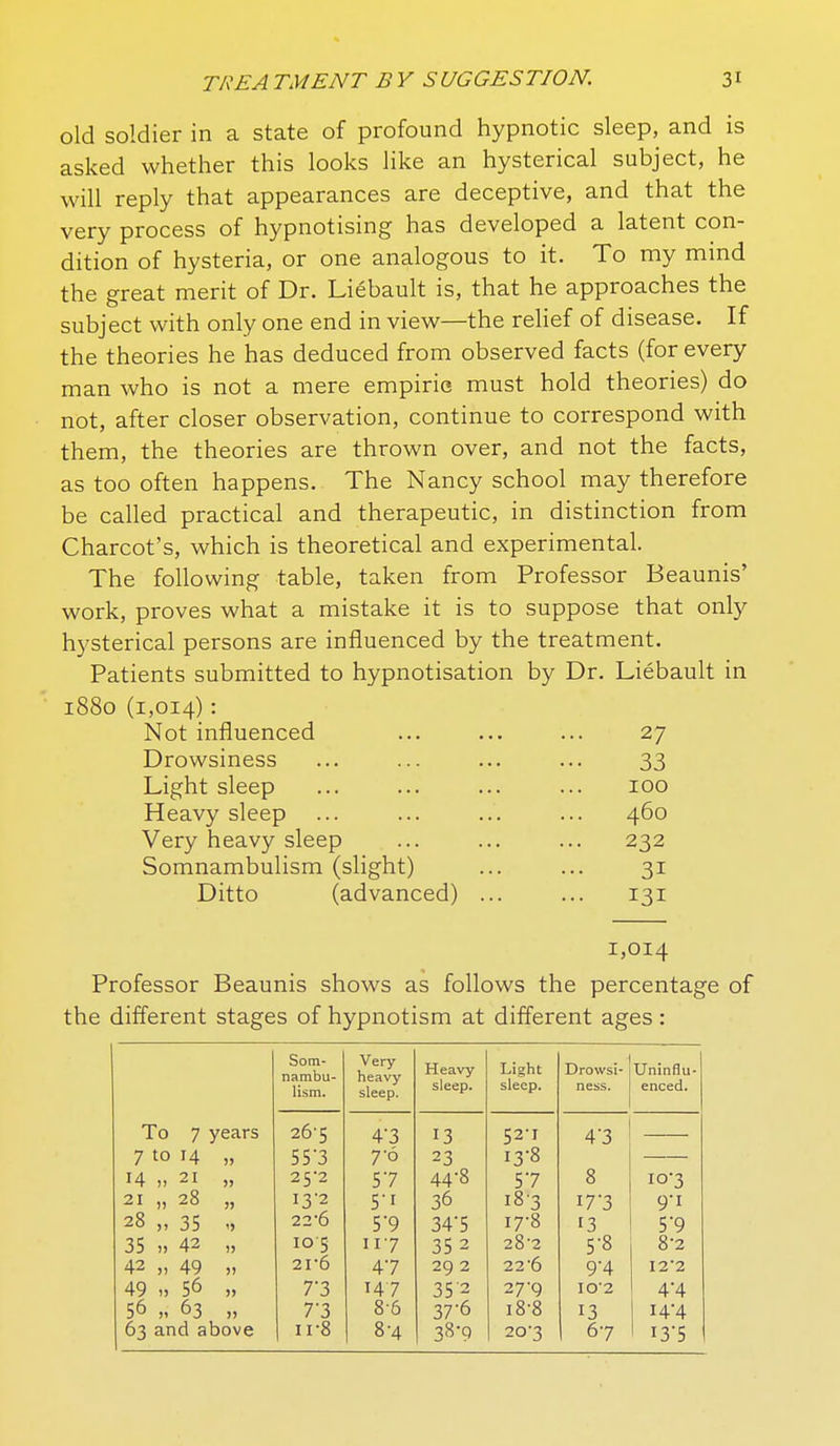old soldier in a state of profound hypnotic sleep, and is asked whether this looks like an hysterical subject, he will reply that appearances are deceptive, and that the very process of hypnotising has developed a latent con- dition of hysteria, or one analogous to it. To my mind the great merit of Dr. Liebault is, that he approaches the subject with only one end in view—the rehef of disease. If the theories he has deduced from observed facts (for every man who is not a mere empiric must hold theories) do not, after closer observation, continue to correspond with them, the theories are thrown over, and not the facts, as too often happens. The Nancy school may therefore be called practical and therapeutic, in distinction from Charcot's, which is theoretical and experimental. The following table, taken from Professor Beaunis' work, proves what a mistake it is to suppose that only hysterical persons are influenced by the treatment. Patients submitted to hypnotisation by Dr. Liebault in 1880 (1,014): Not influenced ... ... ... 27 Drowsiness ... ... ... ... 33 Light sleep ... ... ... ... 100 Heavy sleep ... ... ... ... 460 Very heavy sleep ... ... ... 232 Somnambulism (slight) ... ... 31 Ditto (advanced) ... ... 131 1,014 Professor Beaunis shows as follows the percentage of the different stages of hypnotism at different ages: Som- nambu- lism. Very heavy sleep. Heavy sleep. Light sleep. Drowsi- ness. Uninflu enced. To 7 years 26-5 4-3 13 52-1 4-3 7 to 14 „ 55-3 7-6 23 13-8 14 » 21 „ 25'2 57 44-8 57 8 10-3 21 „ 28 „ 13-2 5-1 36 183 I73 9-1 28 „ 35 22'6 5'9 34-5 17-8 13 5-9 35 42 „ 105 117 35 2 28-2 5-8 8-2 42 „ 49 ), 21'6 47 29 2 22 •& 9-4 I22 49 » 56 „ 7-3 147 35 2 27-9 IO'2 4-4 56 „ 63 „ 7-3 8-6 37'6 i8-8 13 14-4 63 and above 11-8 8-4 38-9 20-3 67 13-5