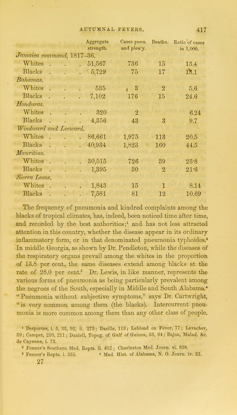 Aggregate Cases pneu. Deaths. Ratio of cases strength. and pleu'y. in 1,000. Jamaica command, 1817-36. Whites . 51,567 736 15 13.4 Blacks . . . 5,729 75 17 1Y1 Bahamas. Whites . 535 i 3 2 5.6 Blacks 7,102 176 15 24.6 Honduras. Whites . 320 2 6.24 Blacks 4,356 43 3 9.7 Windward and Leeward. Whites 86 661 1,975 113 20.5 Blacks . 40,934 1,823 160 44.5 Mauritius. Whites . 30,515 726 39 23-8 Blacks 1,395 30 2 21-6 Sierra Leone. Whites . 1,843 15 1 8.14 Blacks . 7,581 81 12 10.69 The frequency of pneumonia and kindred complaints among the blacks of tropical climates, has, indeed, been noticed time after time, and recorded by the best authorities;1 and has not less attracted attention in this country, whether the disease appear in its ordinary inflammatory form, or in that denominated pneumonia typhoides.2 In middle Georgia, as shown by Dr. Pendleton, while the diseases of the respiratory organs prevail among the whites in the proportion of 13.8 per cent., the same diseases extend among blacks at the rate of 28.0 per cent.3 Dr. Lewis, in like manner, represents the various forms of pneumonia as being particularly prevalent among the negroes of the South, especially in Middle and South Alabama.4  Pneumonia without subjective symptoms, says Dr. Cartwright,  is very common among them (the blacks). Intercurrent pneu- monia is more common among them than any other class of people. 1 Dcsportes, i. 5, 88, 92, ii. 273; Dazille, 113; Leblond on Fever, 77; Lcvacher, 39; Campct, 210, 211; Daniell, Topog. of Gulf of Guinea, 68, 94; Bajon, Malad. &c. de Cayenne, i. 73. 2 Fenner's Southern Med. Repts. ii. 432 ; Charleston Med. Journ. vi. 838. 3 Fenner's llepts. i. 335. 4 Mod. Hist, of Alabama, N. O. Journ. iv. 33. 27