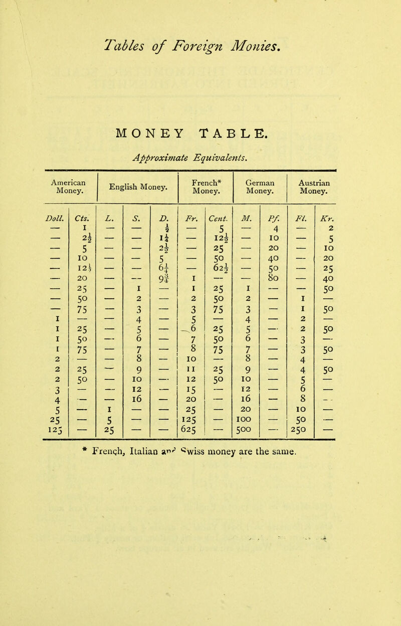 Tables of Foreign Monies, MONEY TABLE. Approximate Equivalents. American Money. English Money. French* Money. German Money. Austrian Money. Doll. cts. L. s. Fr. Cent. M. ^/^ Fl. — I — h — 5 — 4 2 22 It 125 10 5 5 2i 25 20 10 10 5 50 40 20 6i 62I 50 25 20 9f I 80 40 25 25 50 50 2 2 50 2 75 3 3 75 3 50 I 4 5 4 2 I 25 5 25 5 2 50 I 50 6 7 50 6 3 I 75 7 8 75 7 3 50 2 8 10 8 4 2 25 9 II 25 9 4 50 2 50 10 12 50 10 5 3 12 15 12 6 4 16 20 16 8 5 I 25 20 10 25 5 125 100 50 125 25 625 500 250 * Frengh, Italian ar>'' ^wiss money are the same,