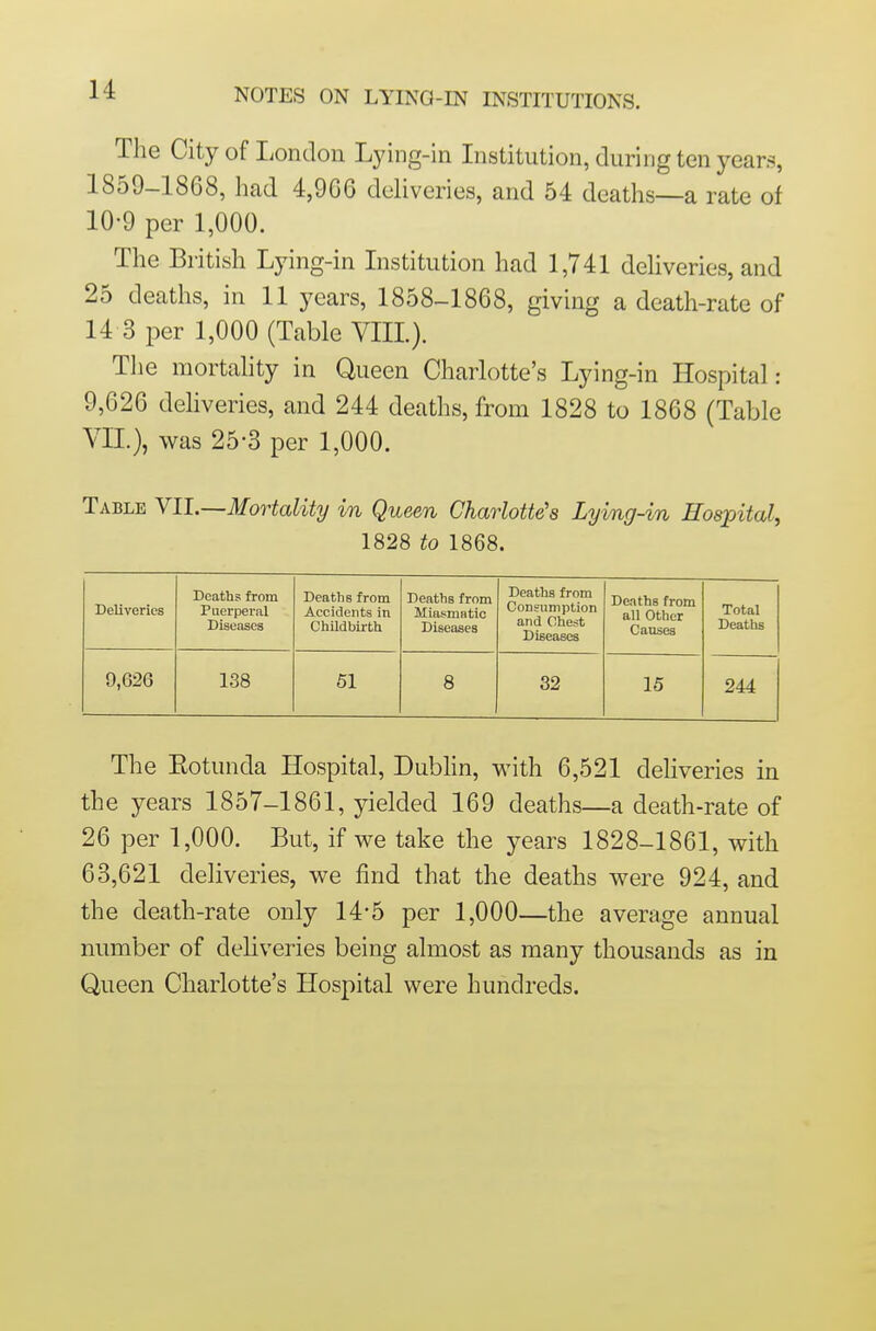 The City of London Lying-in Institution, during ten years, 1859-1868, had 4,966 deliveries, and 54 deaths—a rate of 10-9 per 1,000. The British Lying-in Institution had 1,741 dehveries, and 25 deatlis, in 11 years, 1858-1868, giving a deatli-rate of 14 3 per 1,000 (Table VIIL). The mortahty in Queen Charlotte's Lying-in Hospital: 9,626 deliveries, and 244 deaths, from 1828 to 1868 (Table VIL), was 25-3 per 1,000. Table Yll.—Mortality in Queen Charlotte's Lying-in Hospital, 1828 to 1868. Deliveries Deaths from Puerperal Diseases Deaths from Accidents in ChUdbirth Deaths from Miasmatic Diseases Deaths from CoDsumption and Chest Diseases Deaths from all Other Causes Total Deaths 9,626 138 51 8 32 15 244 The Eotunda Hospital, Dubhn, with 6,521 deliveries in the years 1857-1861, yielded 169 deaths—a death-rate of 26 per 1,000. But, if we take the years 1828-1861, with 63,621 deliveries, we find that the deaths were 924, and the death-rate only 14-5 per 1,000—the average annual number of deliveries being almost as many thousands as in Queen Charlotte's Hospital were hundreds.