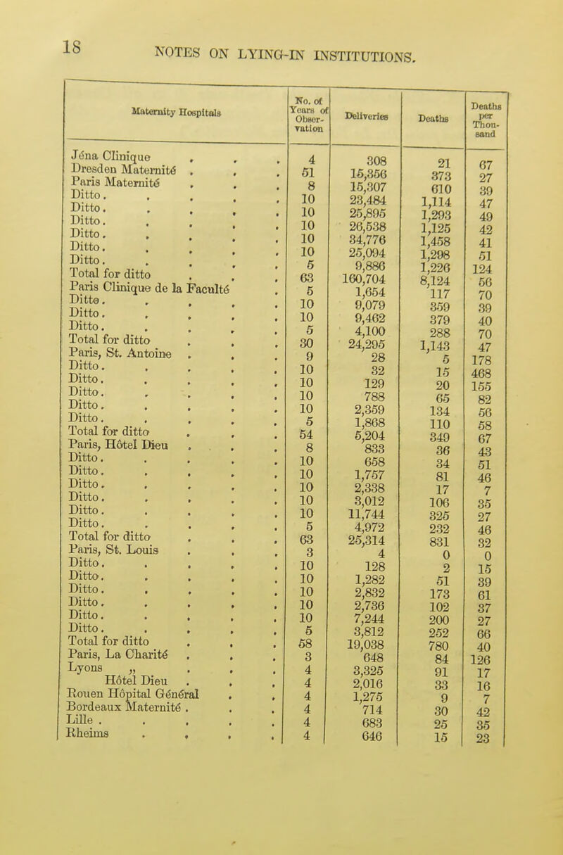 Maternity Hospitals Jt5na Climque Dresden Maternity Paris MatemitiS Ditto. Ditto. Ditto. Ditto. Ditto. Ditto. Total for ditto Paris Clinique de la Faculty Ditto, Ditto. Ditto. Total for ditto Paris, St. Antoine Ditto. Ditto. Ditto. Ditto. Ditto. Total for ditto Paris, Hotel Dieu Ditto. Ditto. Ditto. , Ditto, Ditto. Ditto. Total for ditto Paris, St. Louis Ditto, Ditto. Ditto. Ditto. Ditto. Ditto. Total for ditto Paris, La Charity Lyons „ Hotel Dieu Rouen Hopital General Bordeaux Maternity Lille . Rheims No. of Years of Obscr- Tatlon 4 61 8 10 10 10 10 10 6 63 5 10 10 5 30 9 10 10 10 10 5 54 8 10 10 10 10 10 5 63 3 10 10 10 10 10 5 68 3 4 4 4 4 4 4 Deaths ^'V* T \rL ICO Deaths per Thoii- eand 308 21 67 16,356 373 27 15,307 610 39 23,484 1,114 47 25,895 1,293 1,125 49 26,5.38 42 34,776 1,458 41 25,094 1,298 51 9,886 1,226 124 160,704 8,124 56 1,654 117 70 9,079 359 39 9,462 379 40 4,100 288 70 24,295 1,143 47 28 6 178 32 15 468 129 20 155 788 65 82 2,359 134 56 1,868 110 58 6,204 349 67 833 36 43 658 34 51 1,757 81 46 2,338 17 7 3,012 106 35 11,744 325 27 4,972 232 46 25,314 831 32 4 0 0 128 2 15 1,282 61 39 2,832 173 61 2,736 102 37 7,244 200 27 3,812 252 66 19,038 780 40 648 84 126 3,325 91 17 2,016 3S 16 1,275 9 7 714 30 42 683 25 36 646 15 23