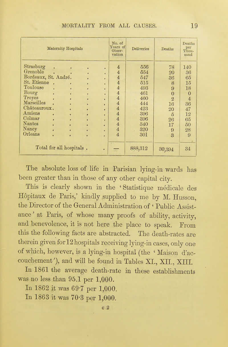 Maternity Hospitals No. of Years oi Obser- vation Deliveries Deaths Deaths per Thou- sand Strasburg .... 4 656 78 140 Grenoble .... 4 654 20 36 Bordeaux, St. Andr^, 4 647 36 65 St. Etienne .... 4 615 8 16 Toulouse .... 4 493 9 18 Boiu-g .... Troyes .... 4 461 0 0 4 460 2 4 Marseilles .... 4 444 16 36 Chateauroux. , 4 423 20 47 Amiens .... 4 396 5 12 Colmar .... 4 396 Oft Nantes .... 4 340 17 60 Nancy .... 4 320 9 28 Orleans .... 4 301 3 9 Total for all hospitals . 888,312 30,.394 34 The absolute loss of life in Parisian lying-in wards has been greater than in those of any other capital city. This is clearly shown in the 'Statistique medicale des Hopitaux de Paris,' kindly supphed to me by M. Husson, the Director of the General Administration of ' Public Assist- ance ' at Paris, of whose many proofs of abihty, activity, and benevolence, it is not here the place to speak. From this the following facts are abstracted. The death-rates are therem given for 12 hospitals receiving lying-in cases, only one of which, however, is a lying-in hospital (the ' Maison d'ac- couchement'), and will be found in Tables XI., XII., XIII. In 1861 the average death-rate in these establishments was no less than 95.1 per 1,000. In 1862 it was 697 per 1,000. In 1863 it was 70-3 per 1,000, c 2