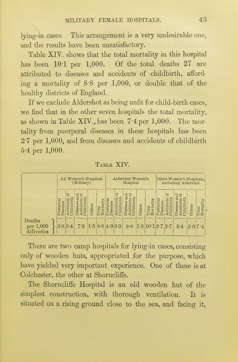 lying-in cases. This arrangement is a very undesirable one, and the results have been unsatisfactory. Table XIV. shows that the total mortality in this hospital has been lO'l per 1,000. Of the total deaths 27 are attributed to diseases and accidents of childbirth, afford- ing a mortahty of 8-8 per 1,000, or double that of the healthy districts of England. If we exclude Aldershot as being unfit for child-birth cases, we find that in the other seven hospitals the total mortality, as shown in Table XrV.,has been 7-4 per 1,000. The mor- tality fi:om puerperal diseases in these hospitals has been 2-7 per 1,000, and from diseases and accidents of childbirth 5-4 per 1,000. Table XIV. Deaths ) per 1,000 V deliveries J All Women's Hospitals (Military) Aldershot Women's Hospital other Women's Hospitals, excluding Aldershot Puerperal Diseases Accidents of Childbirth Diseases and Accidents of Childbirth others Total Mortality Puerperal Diseases Accidents of Childbirth Diseases and Accidents of Childbirth others Total Mortality Puerperal Diseases Accidents of Childbirth Diseases and Accidents of Childbirth 2 o Total Mortality 3-9 3-4 7-3 1-5 8-8 4.0 3-9 8-8 1-3 10-1 2-7 2-7 5-4 20 7-4 There are two camp hospitals for lying-in cases, consisting only of wooden huts, appropriated for the purpose, which have yielded very important experience. One of these is at Colchester, the other at Shorncliffe. The ShornchfFe Hospital is an old wooden hut of the simplest construction, with thorough ventilation. It is situated on a rising ground close to the sea, and facing it,